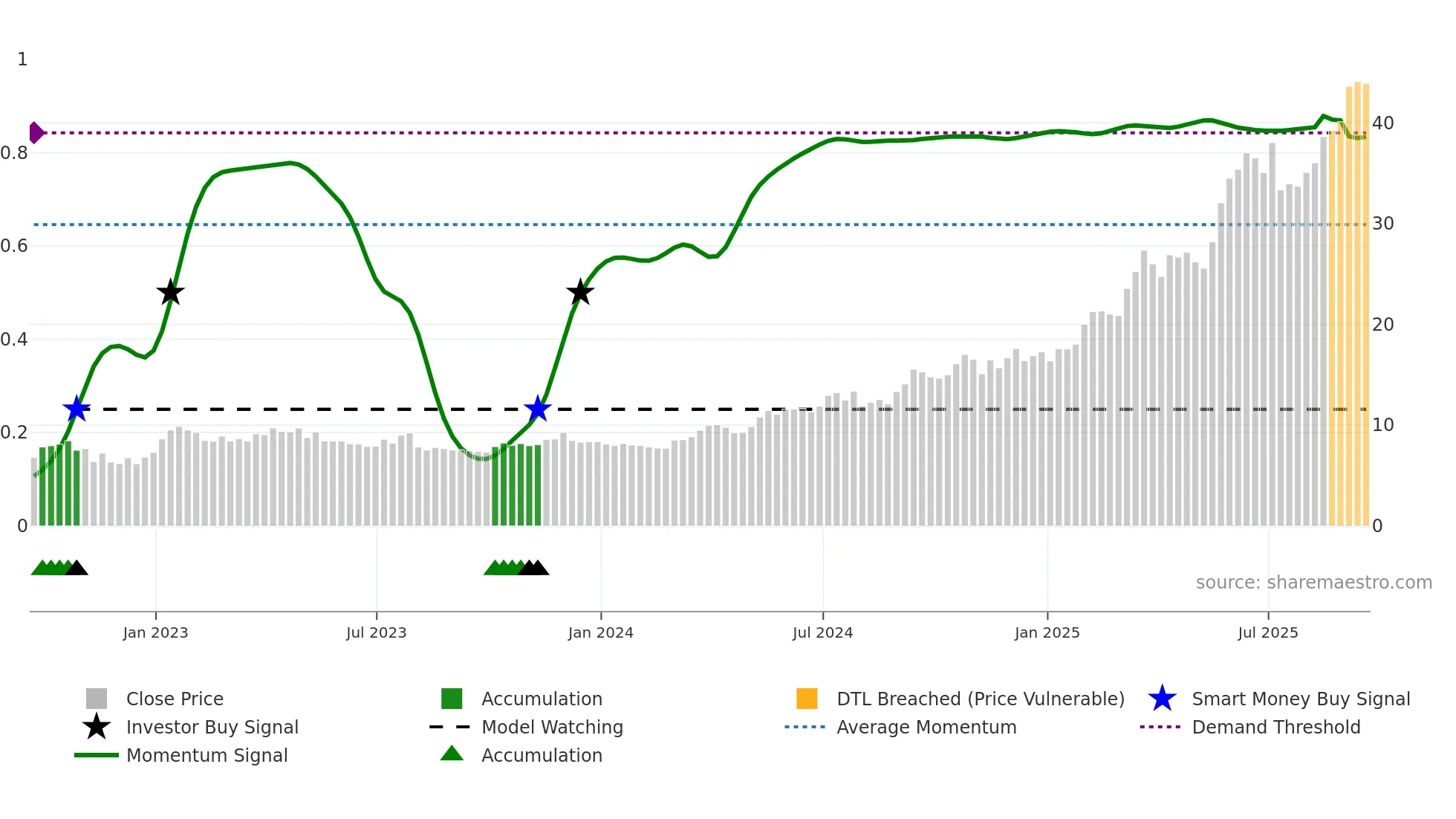 ORA weekly Smart Money chart