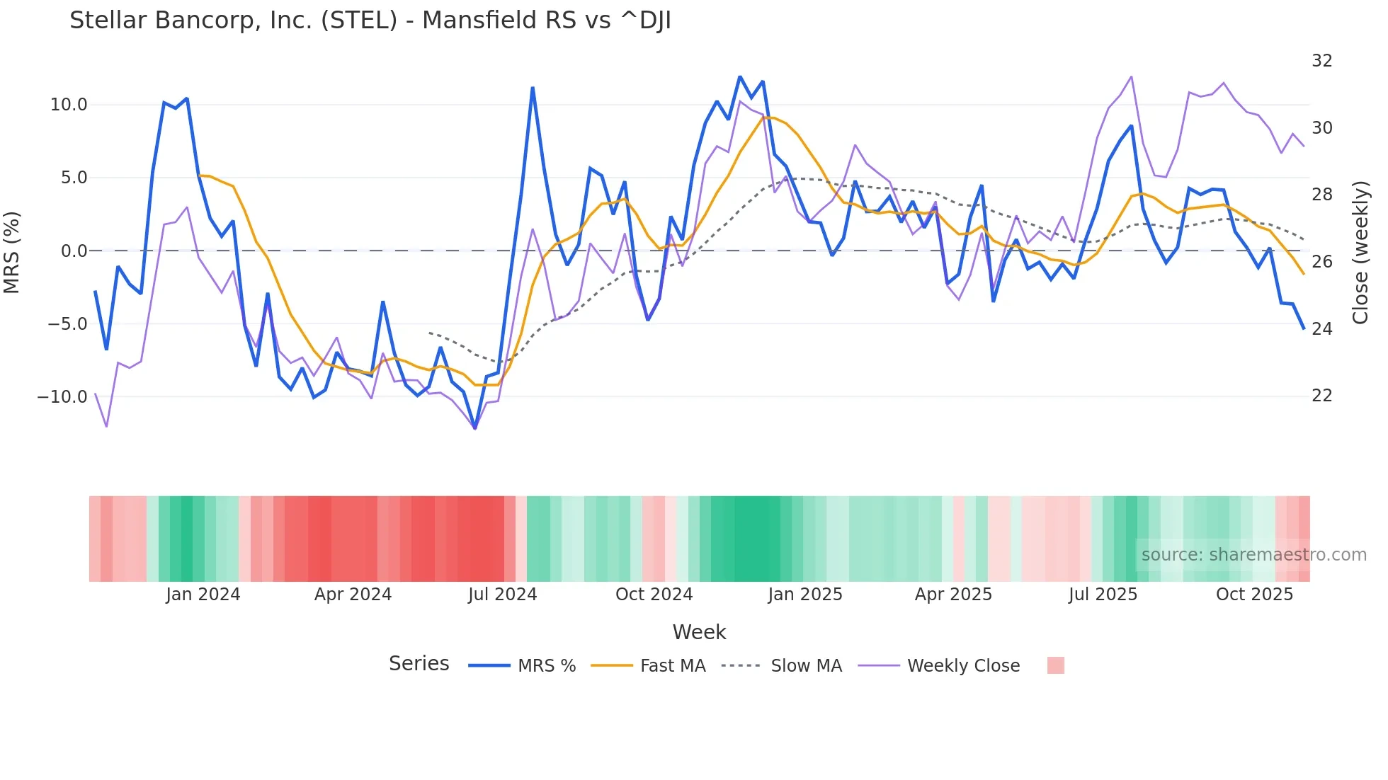 STEL Mansfield Relative Strength chart