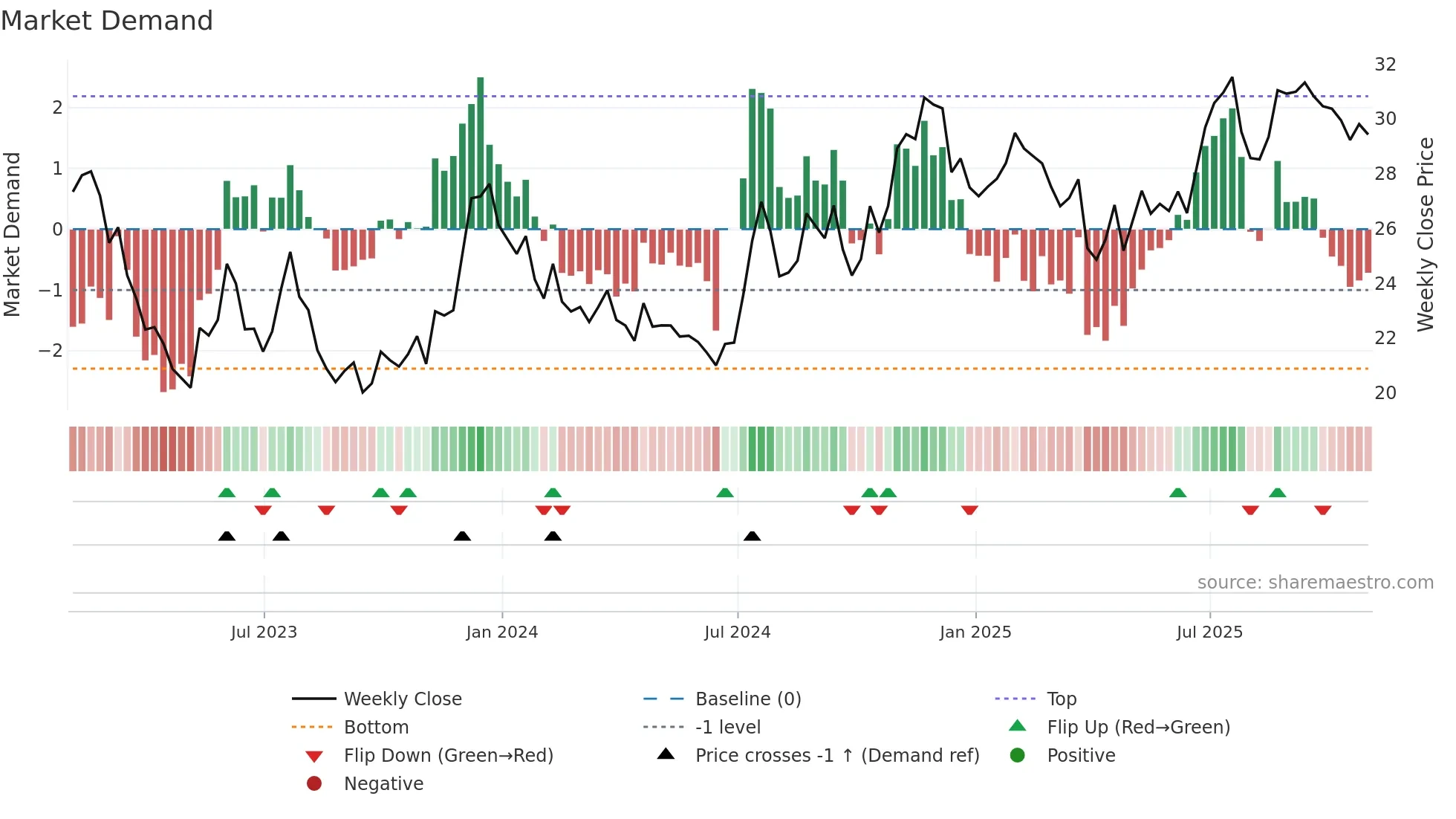 STEL weekly Market Demand chart