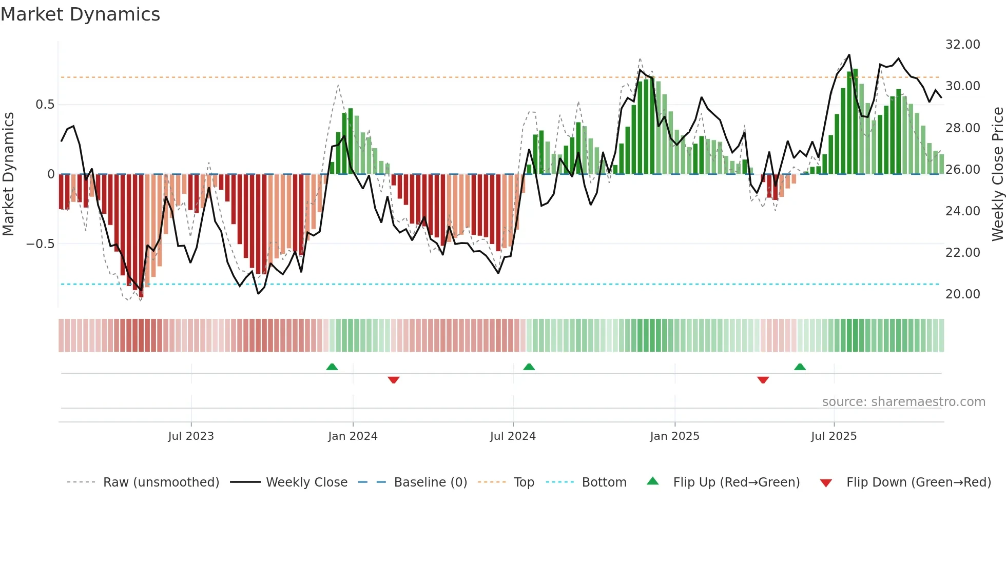 STEL weekly Market Dynamics chart
