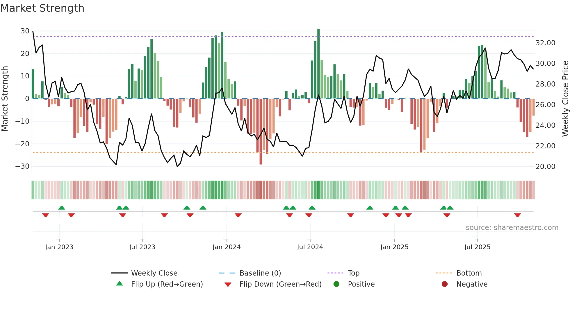 STEL weekly Market Strength chart