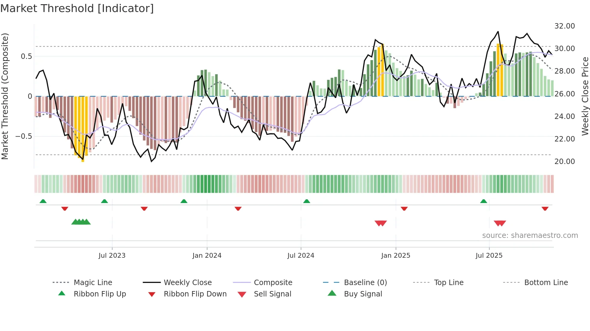 STEL weekly Market Threshold chart