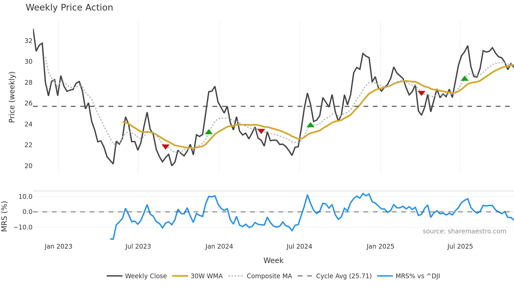 STEL weekly Price Action chart, closing 2025-10-31