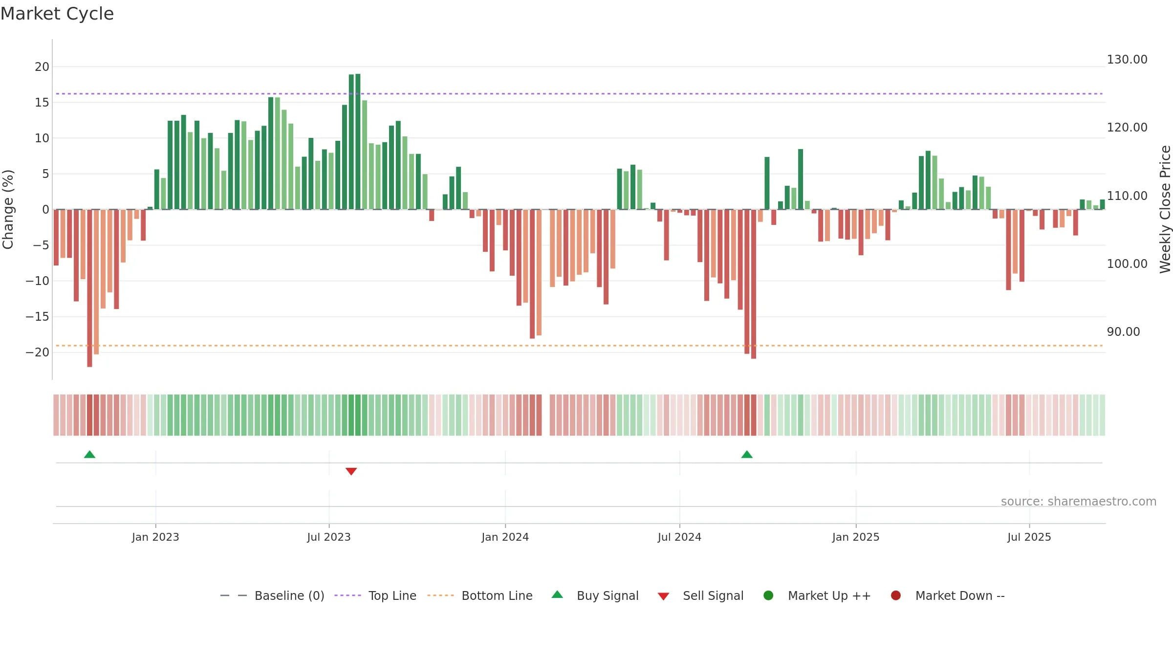 200596 weekly Market Cycle chart, closing 2025-09-15.