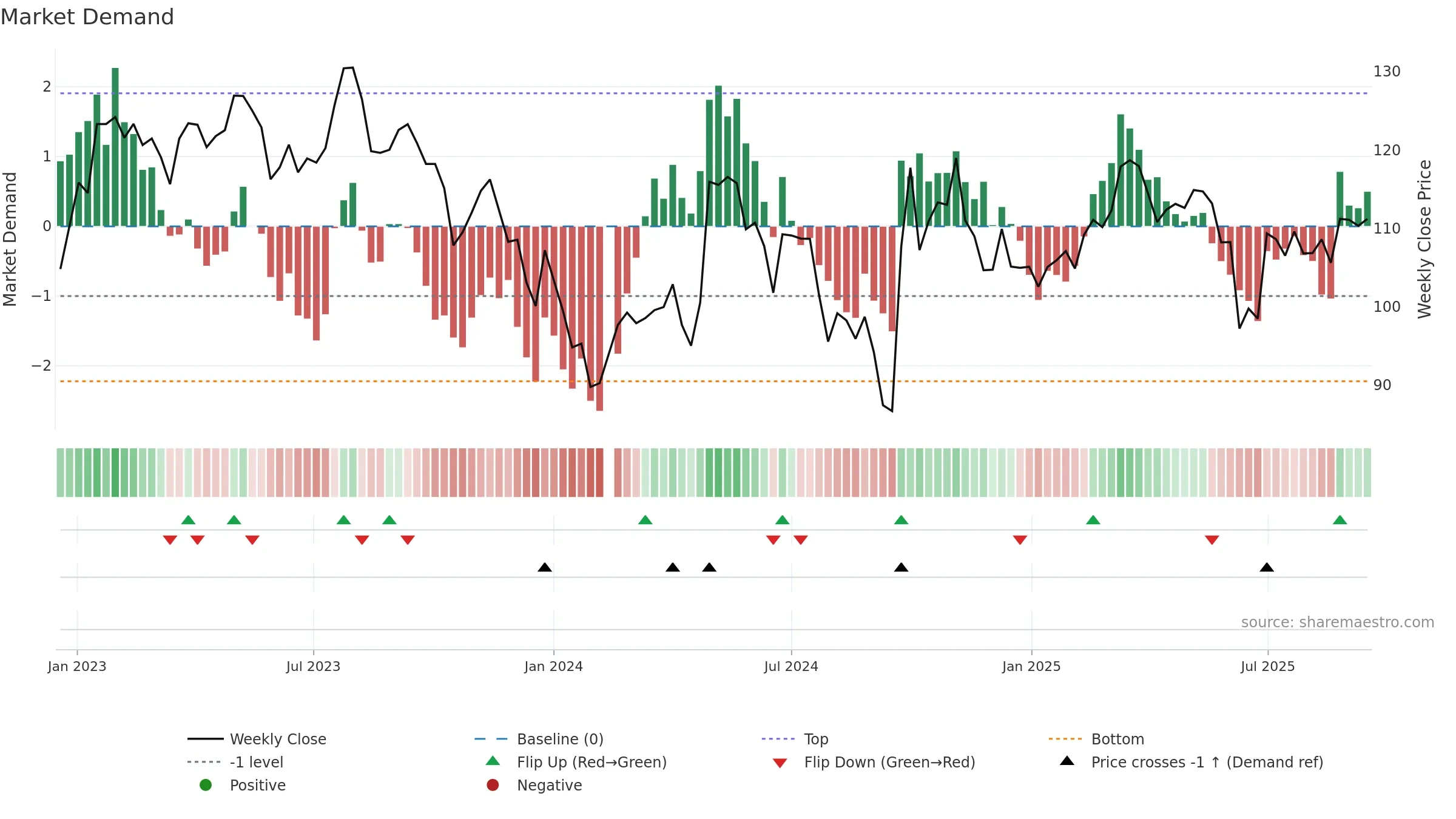200596 weekly Market Demand chart, closing 2025-09-15.