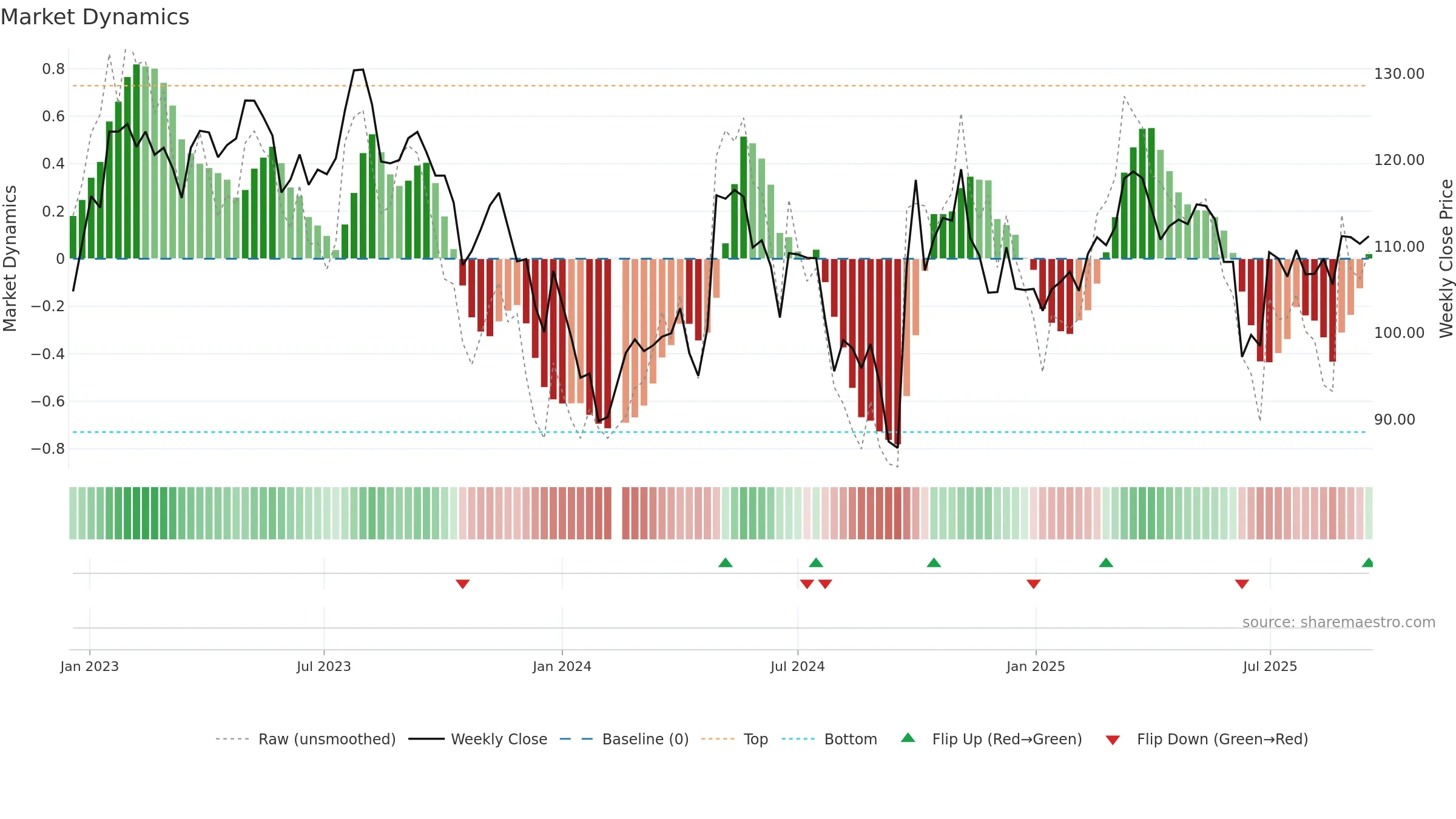 200596 weekly Market Dynamics chart, closing 2025-09-15.