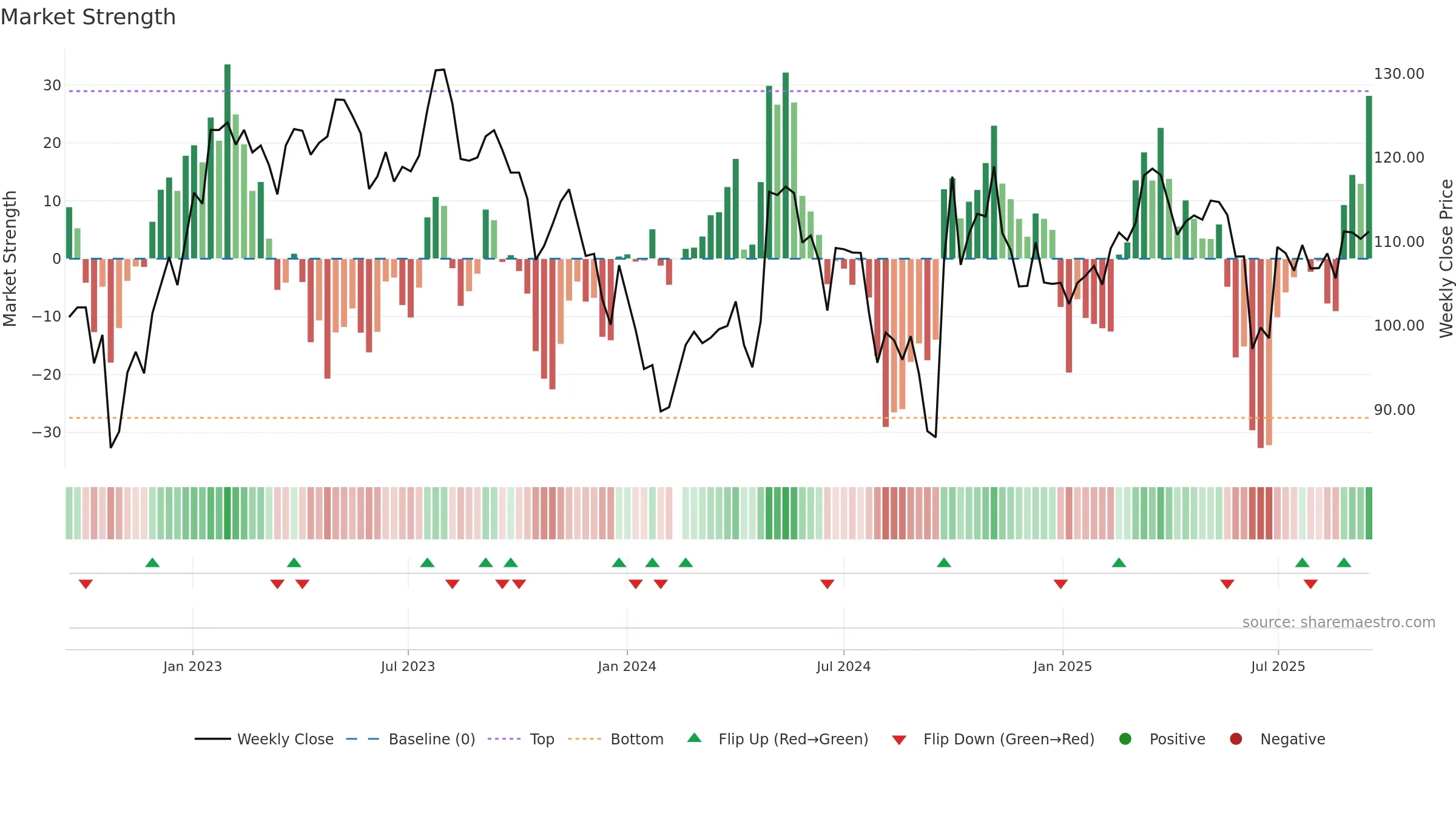 200596 weekly Market Strength chart, closing 2025-09-15.