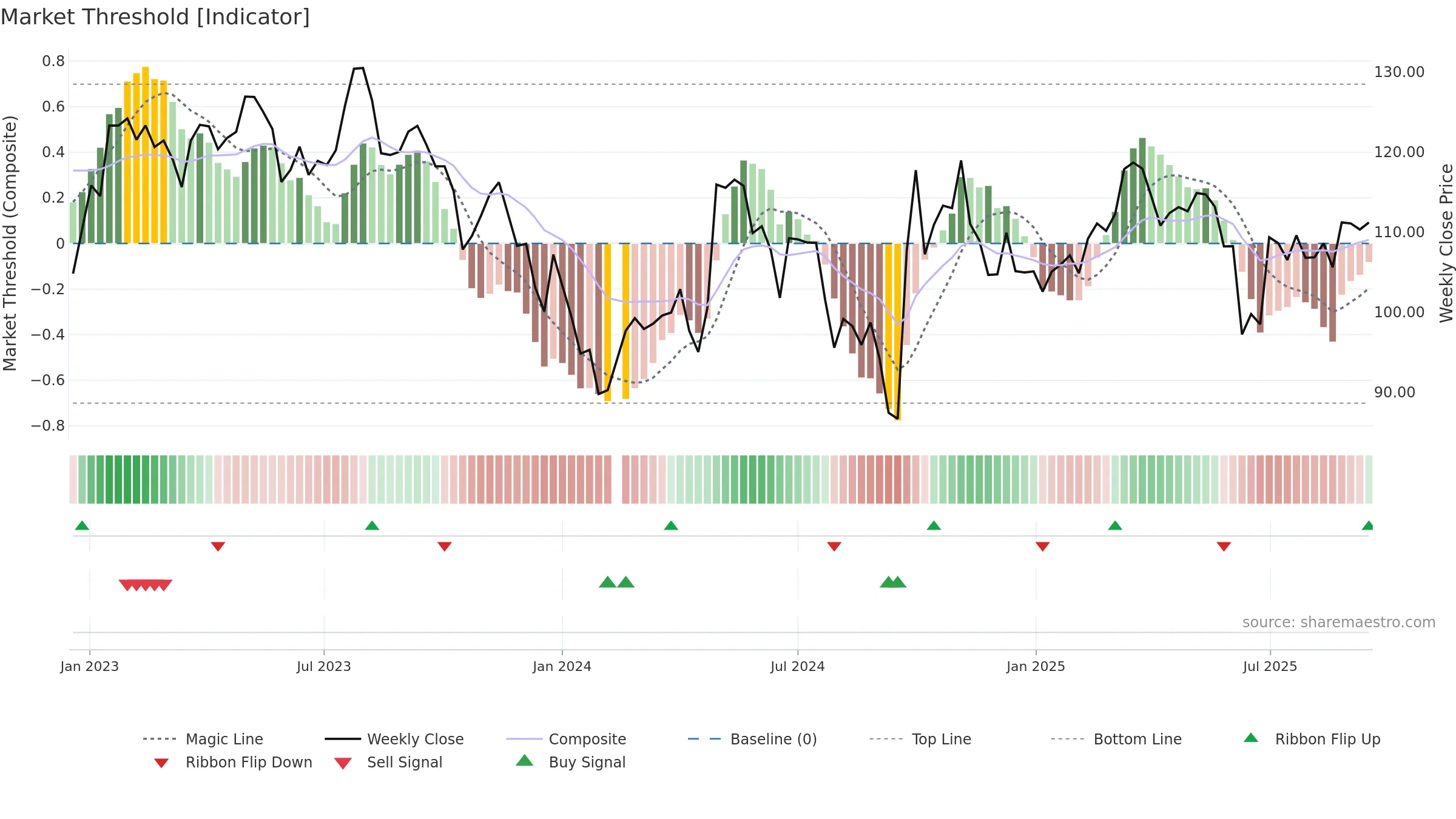 200596 weekly Market Threshold chart, closing 2025-09-15.