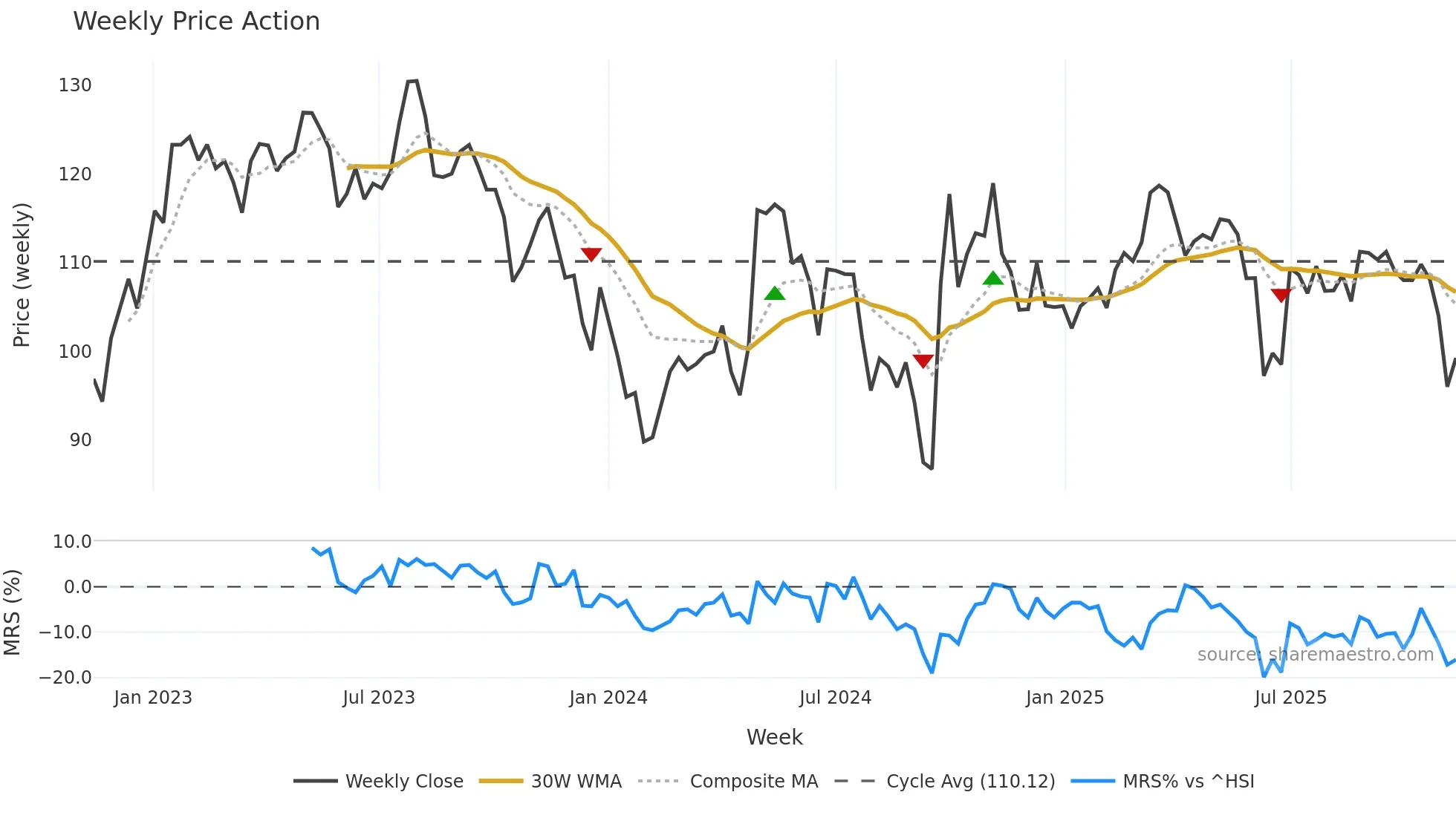 200596 weekly Price Action chart, closing 2025-11-10