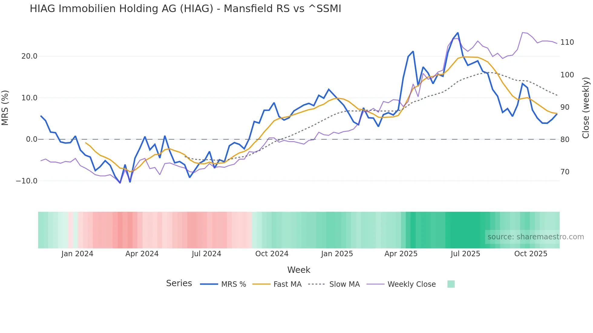 HIAG Mansfield Relative Strength chart