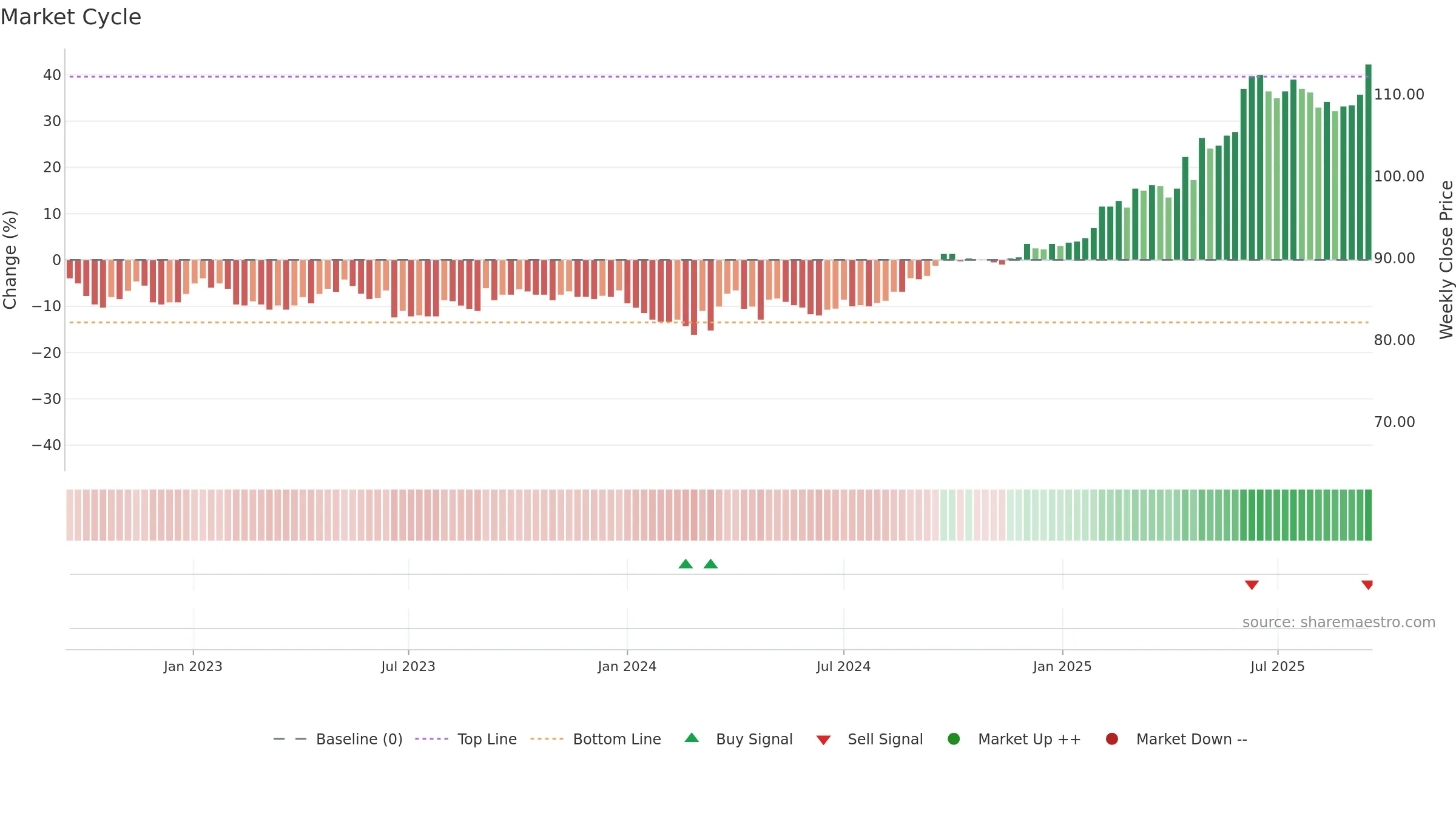 HIAG weekly Market Cycle chart, closing 2025-09-15.