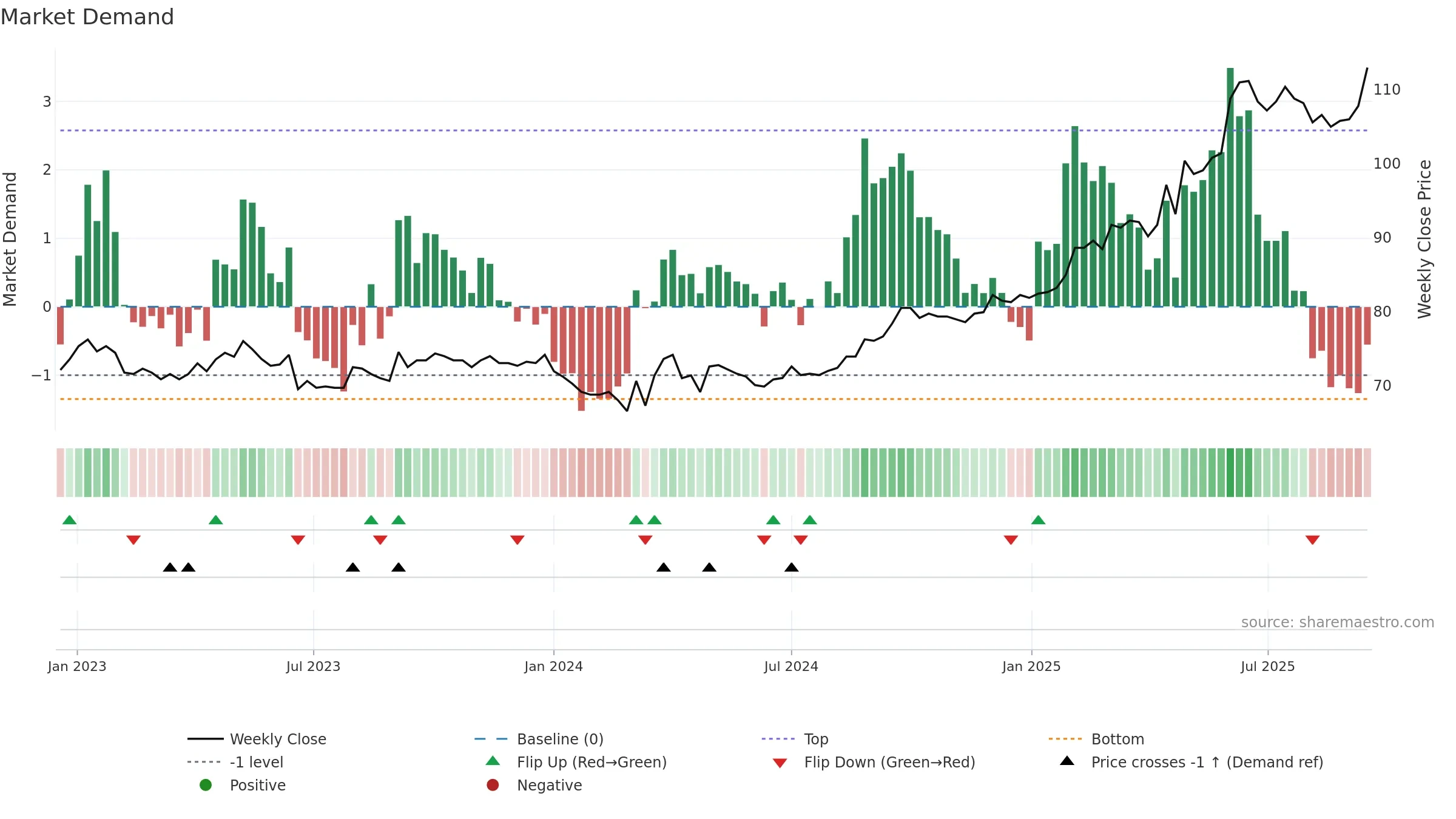 HIAG weekly Market Demand chart, closing 2025-09-15.