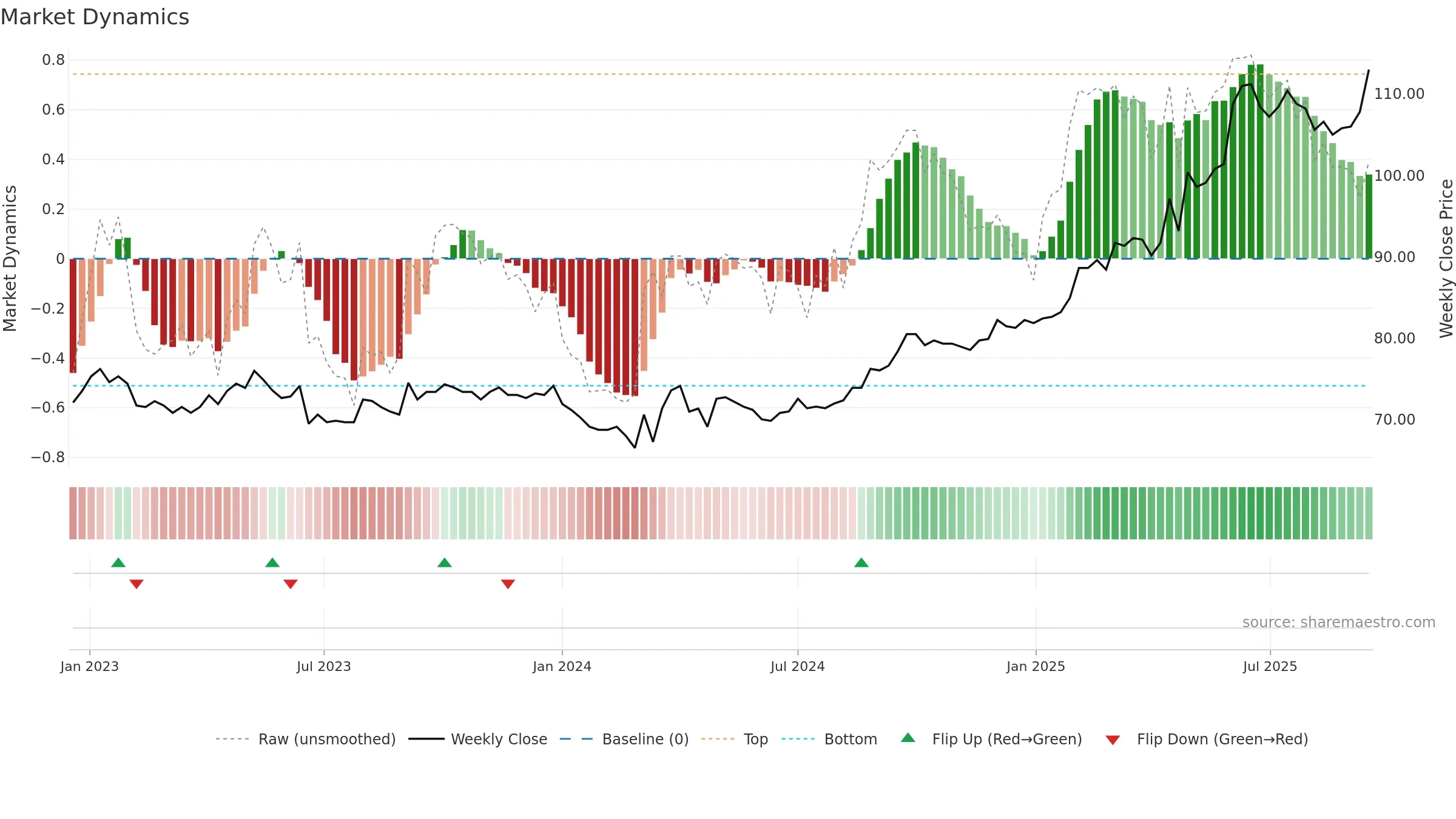 HIAG weekly Market Dynamics chart, closing 2025-09-15.