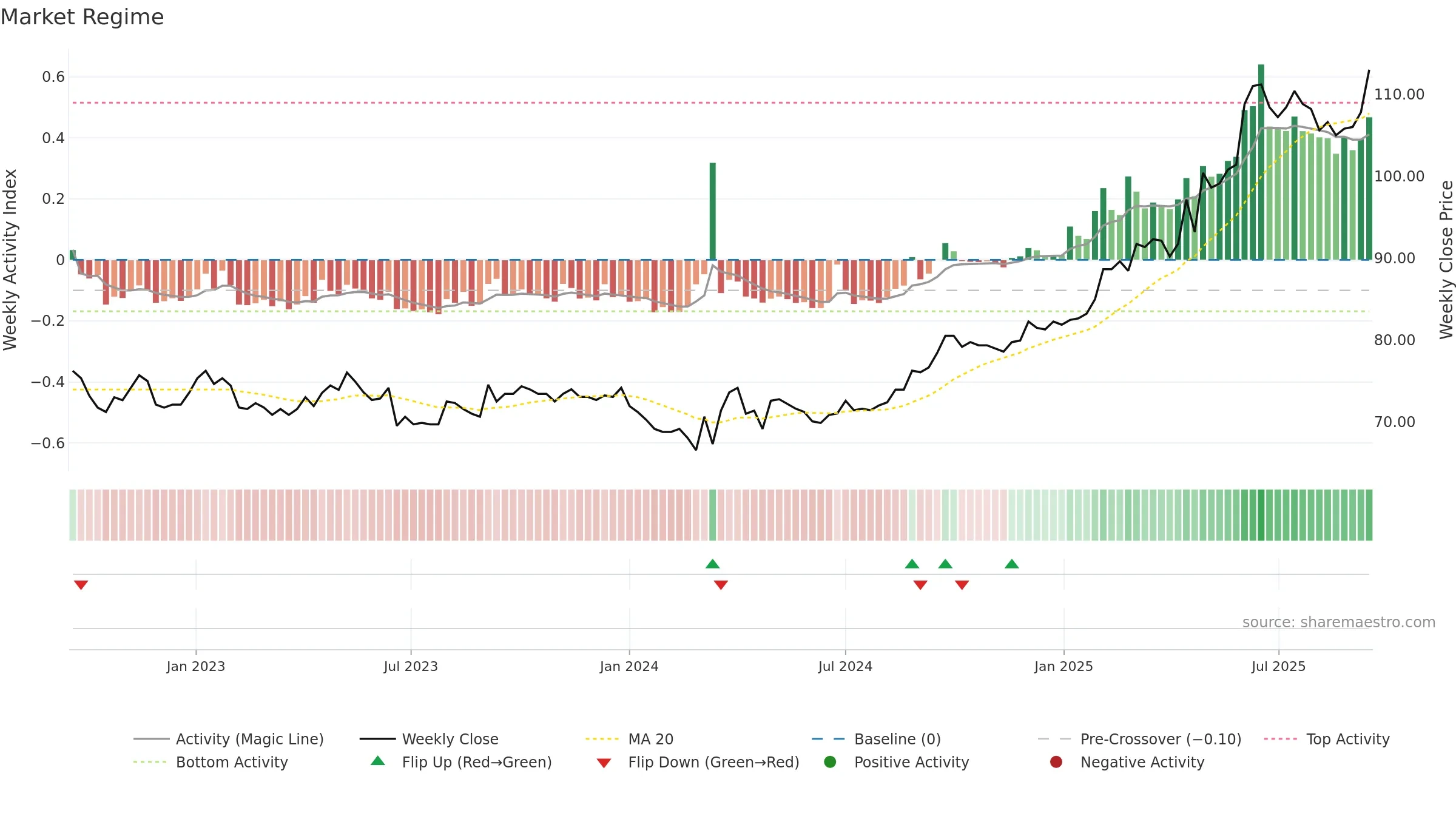 HIAG weekly Market Snapshot chart, closing 2025-09-15.