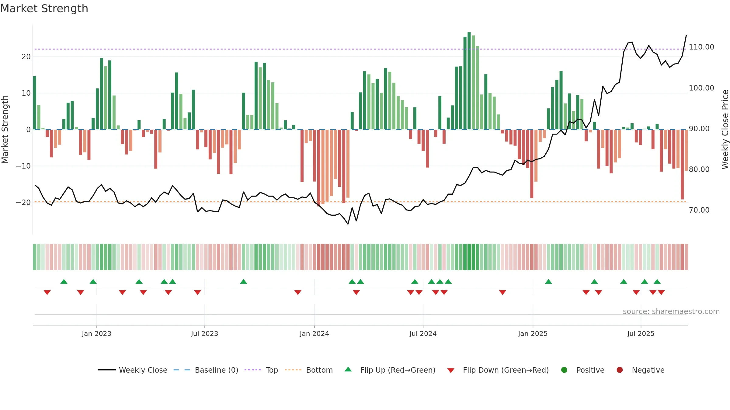 HIAG weekly Market Strength chart, closing 2025-09-15.