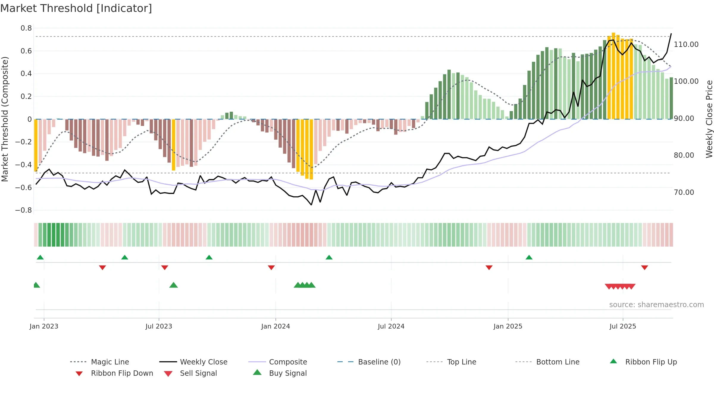 HIAG weekly Market Threshold chart, closing 2025-09-15.