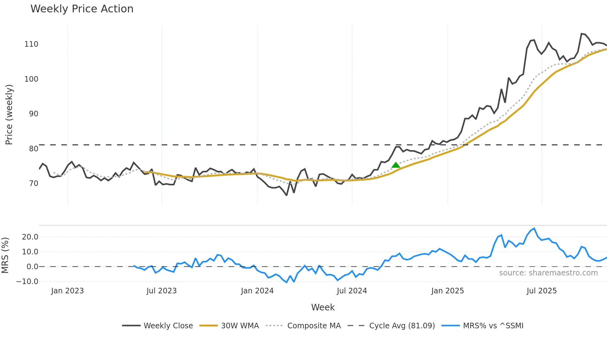 HIAG weekly Price Action chart, closing 2025-11-03