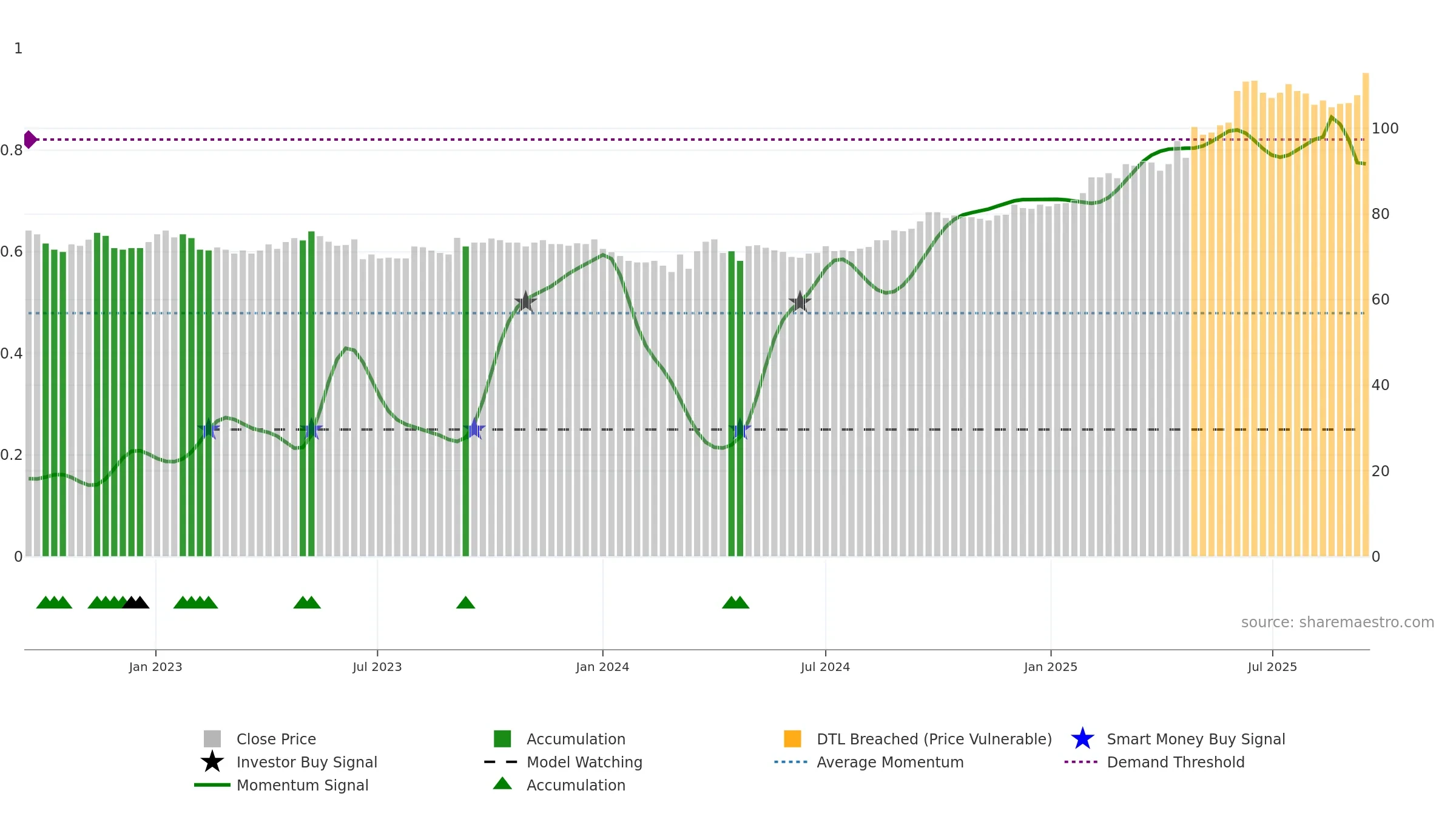 HIAG weekly Smart Money chart, closing 2025-09-15.