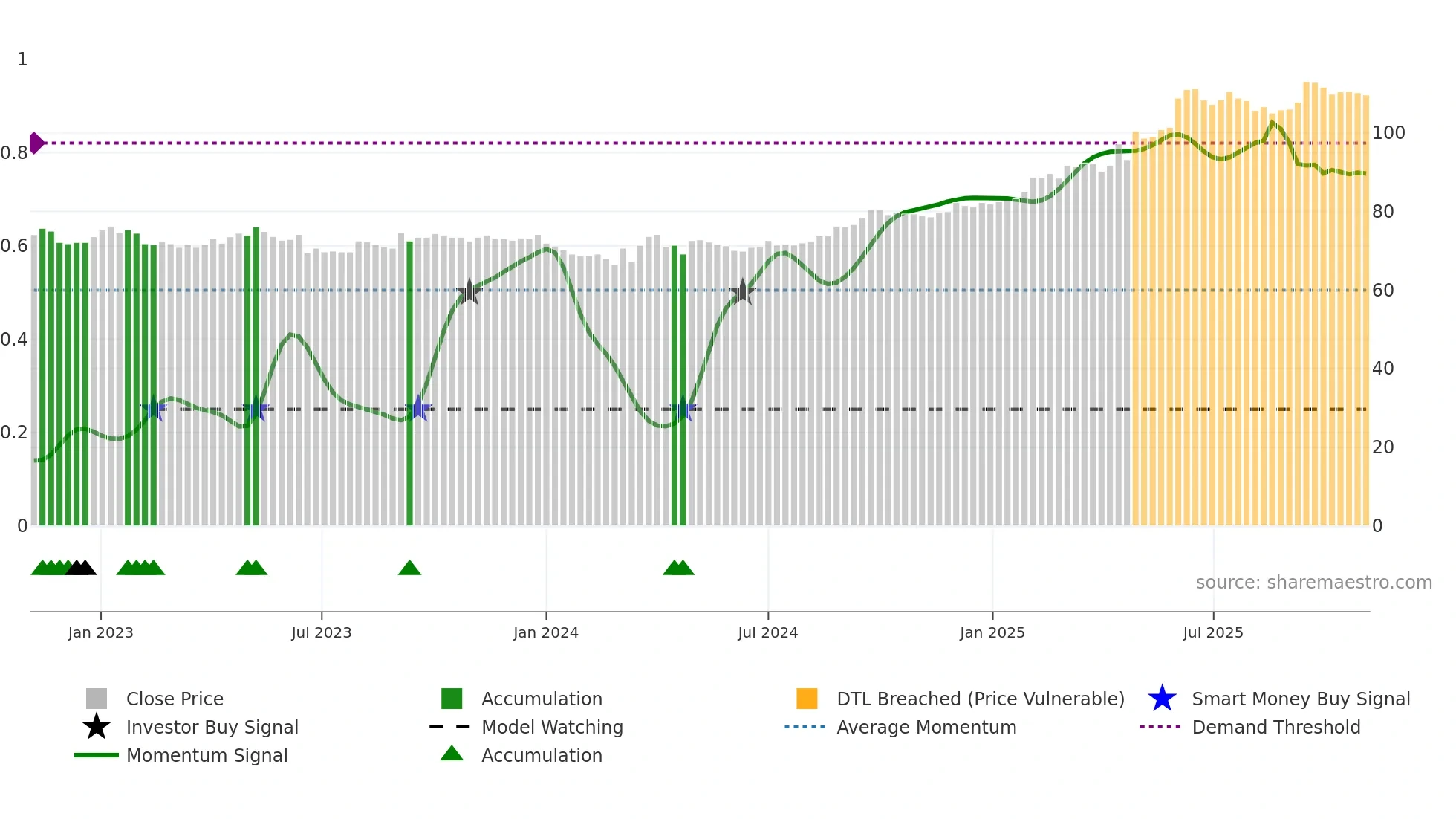 HIAG weekly Smart Money chart