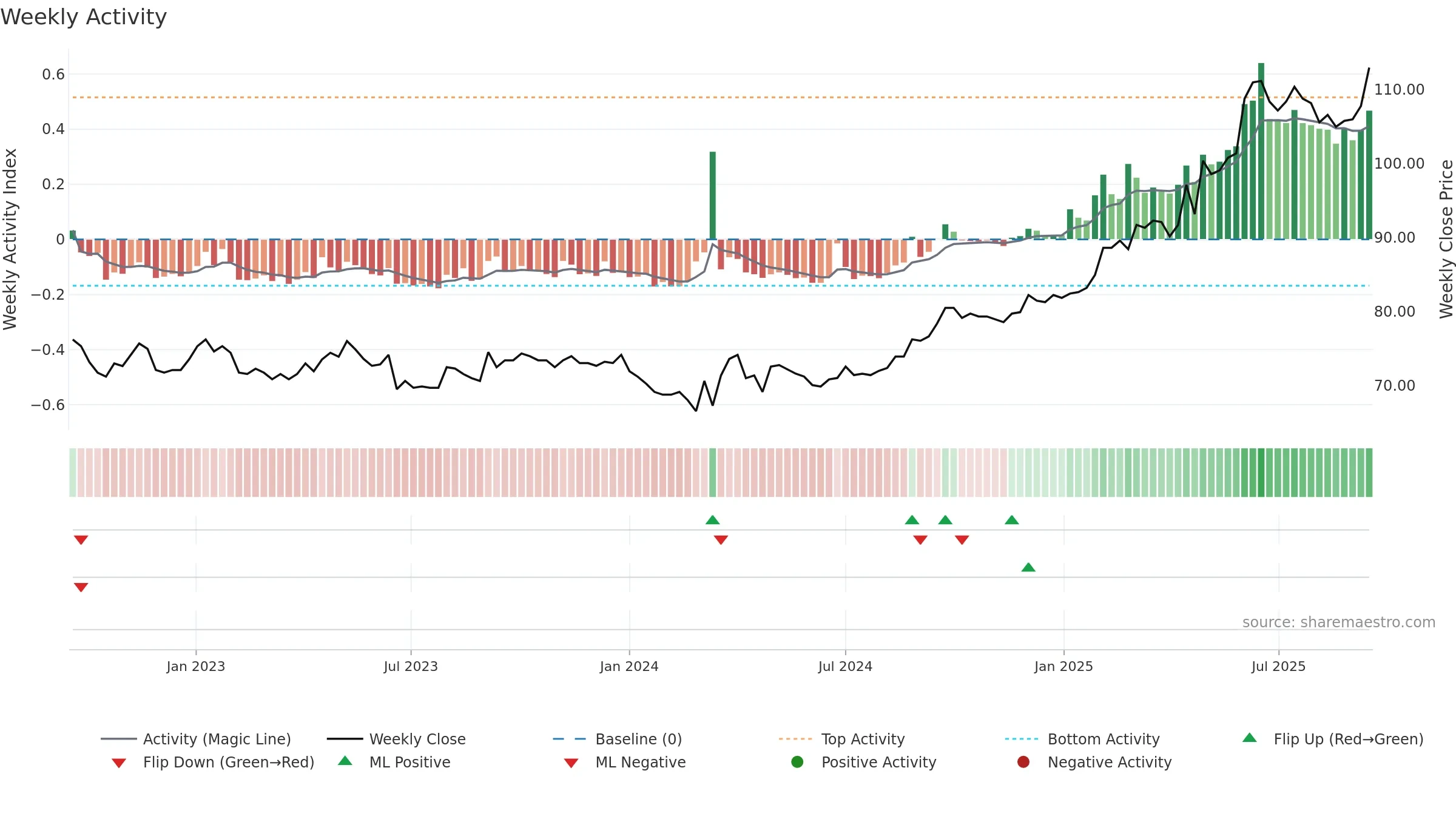 HIAG weekly Activity chart, closing 2025-09-15.