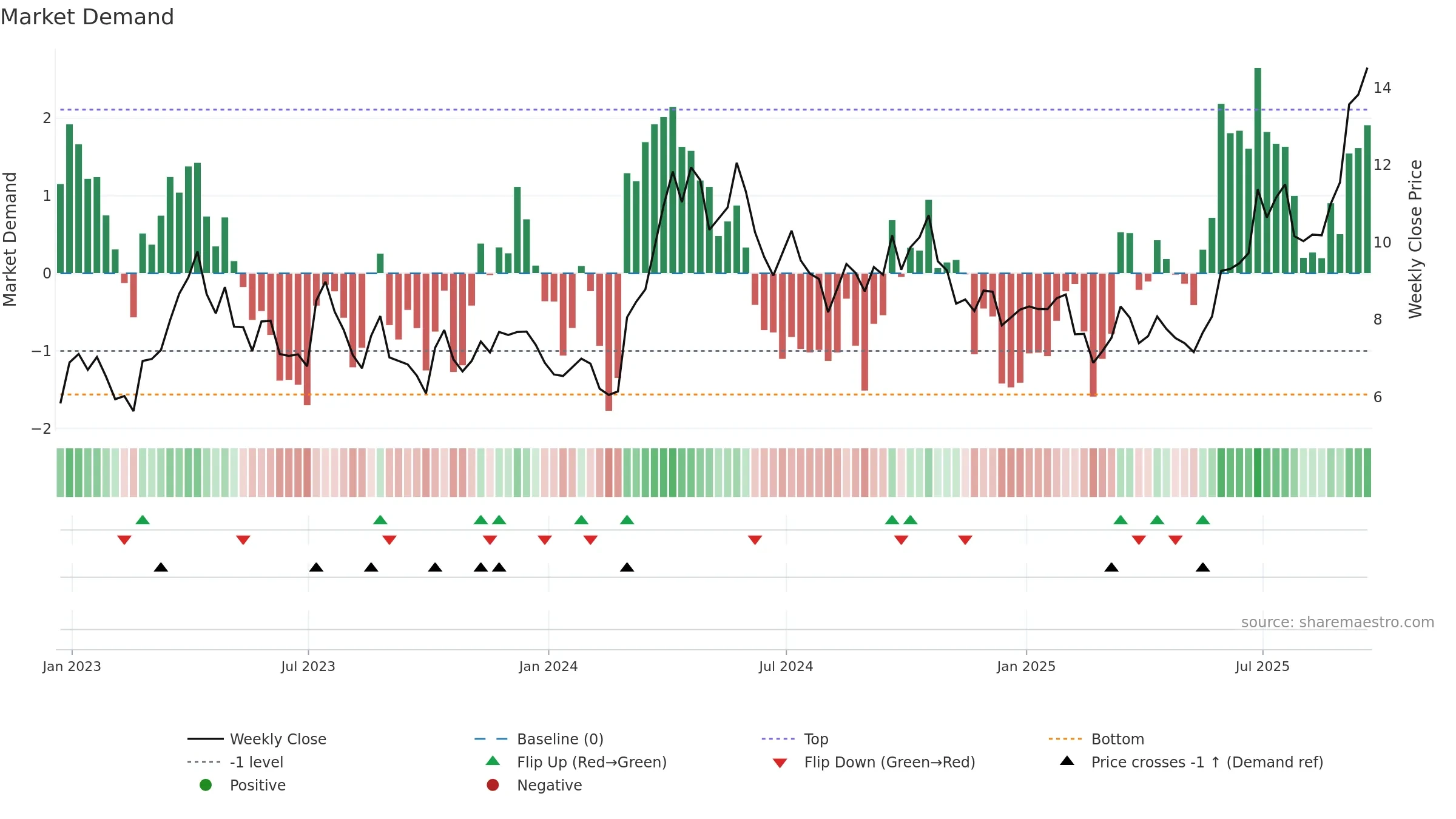 MUX weekly Market Demand chart, closing 2025-09-19.
