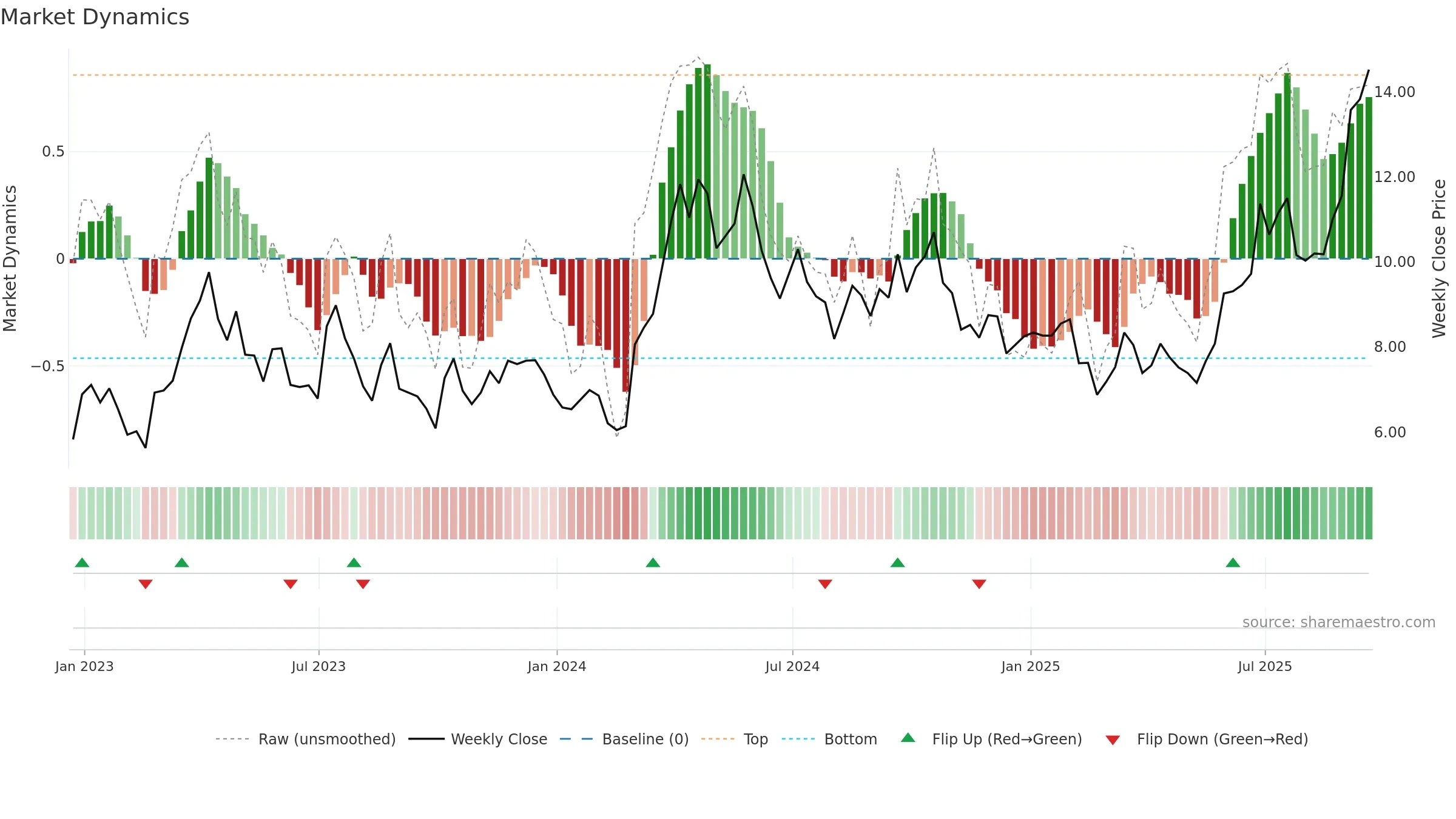 MUX weekly Market Dynamics chart, closing 2025-09-19.
