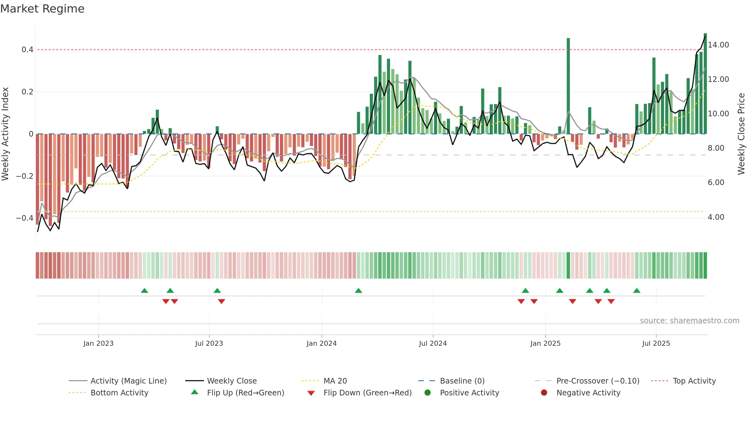 MUX weekly Market Snapshot chart, closing 2025-09-19.