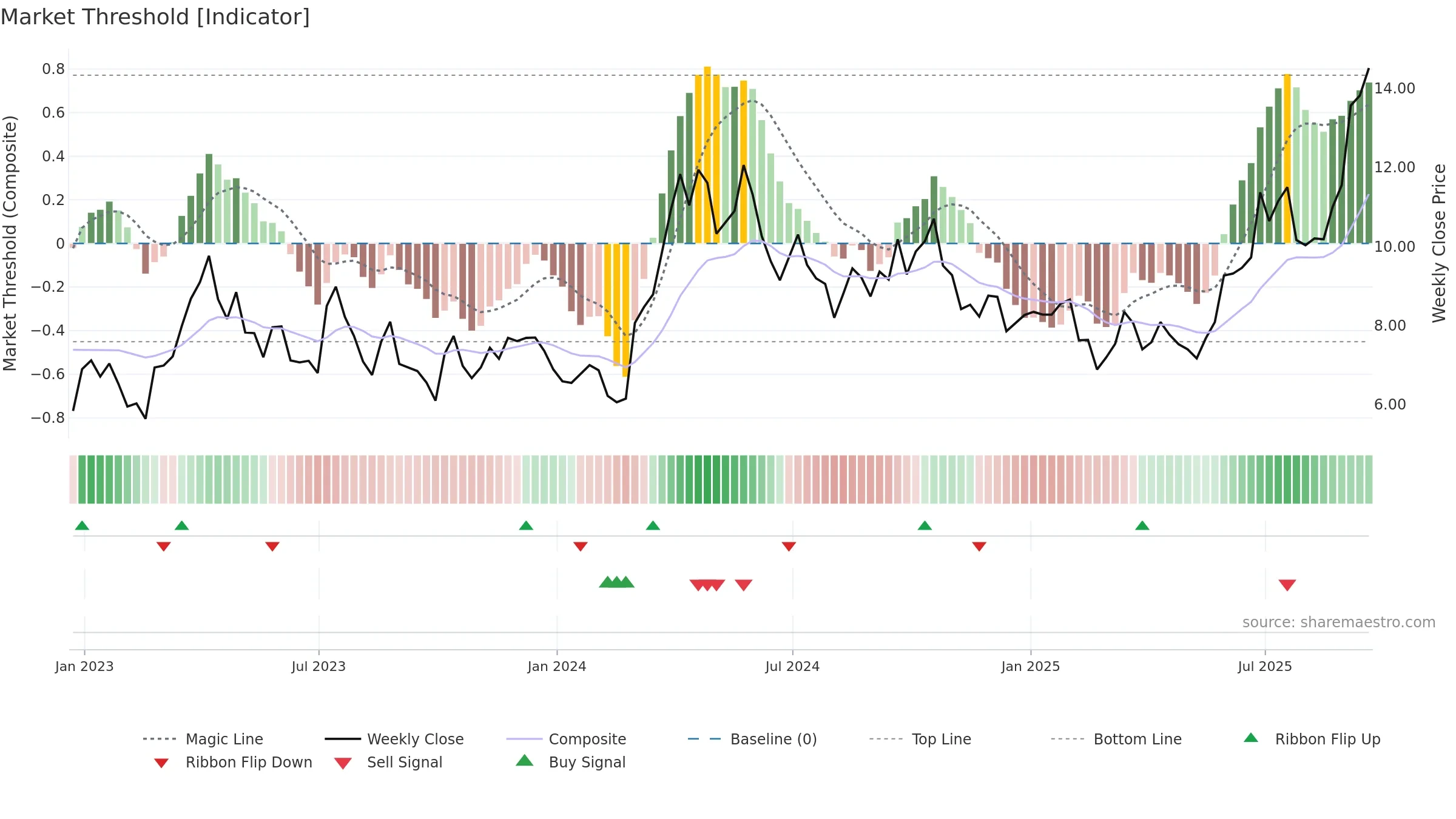 MUX weekly Market Threshold chart, closing 2025-09-19.