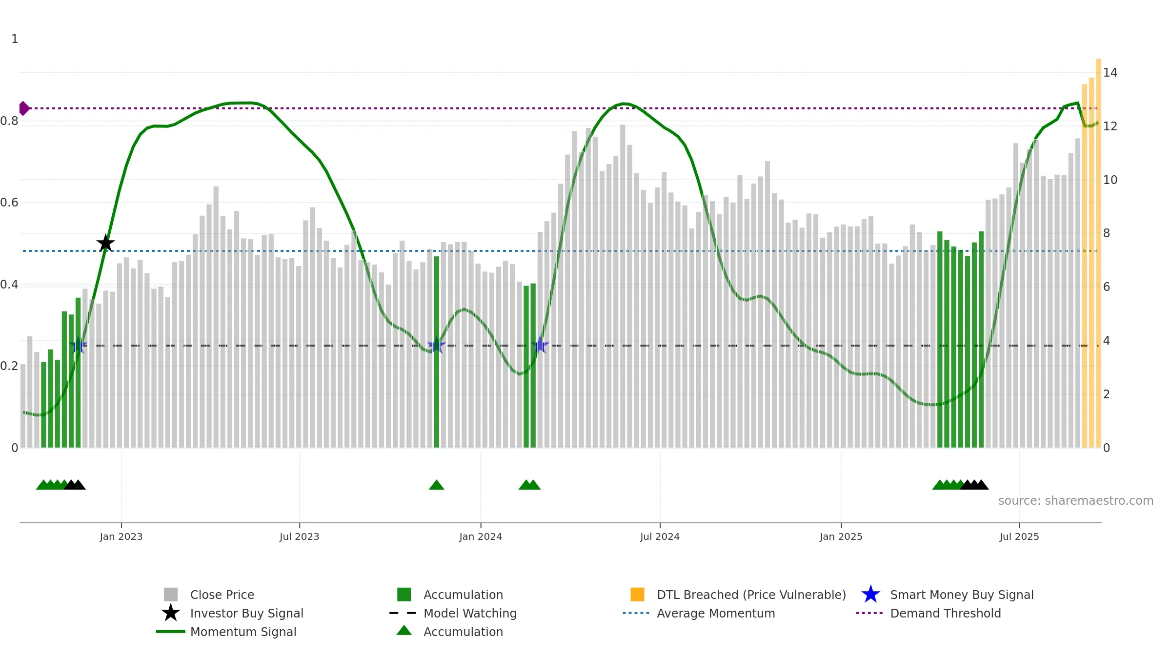 MUX weekly Smart Money chart, closing 2025-09-19.