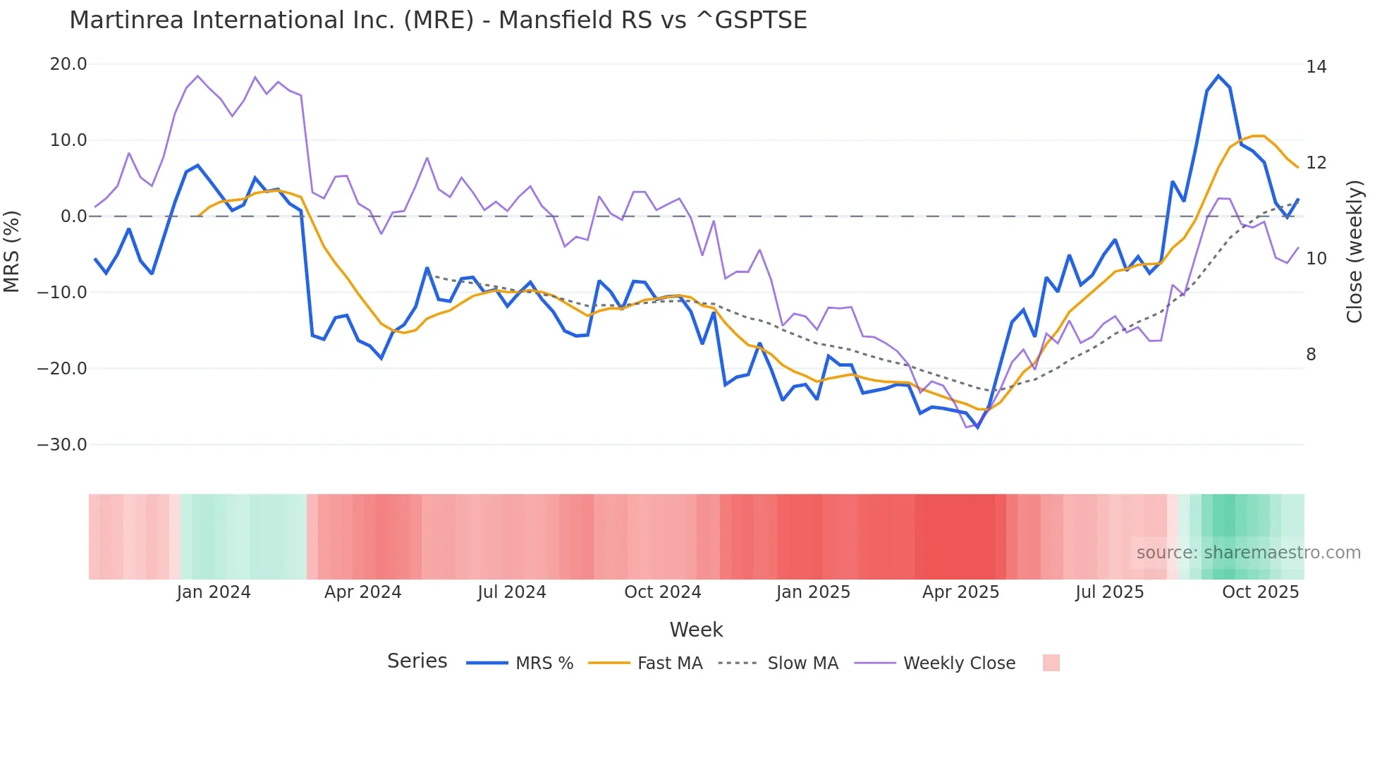 MRE Mansfield Relative Strength chart
