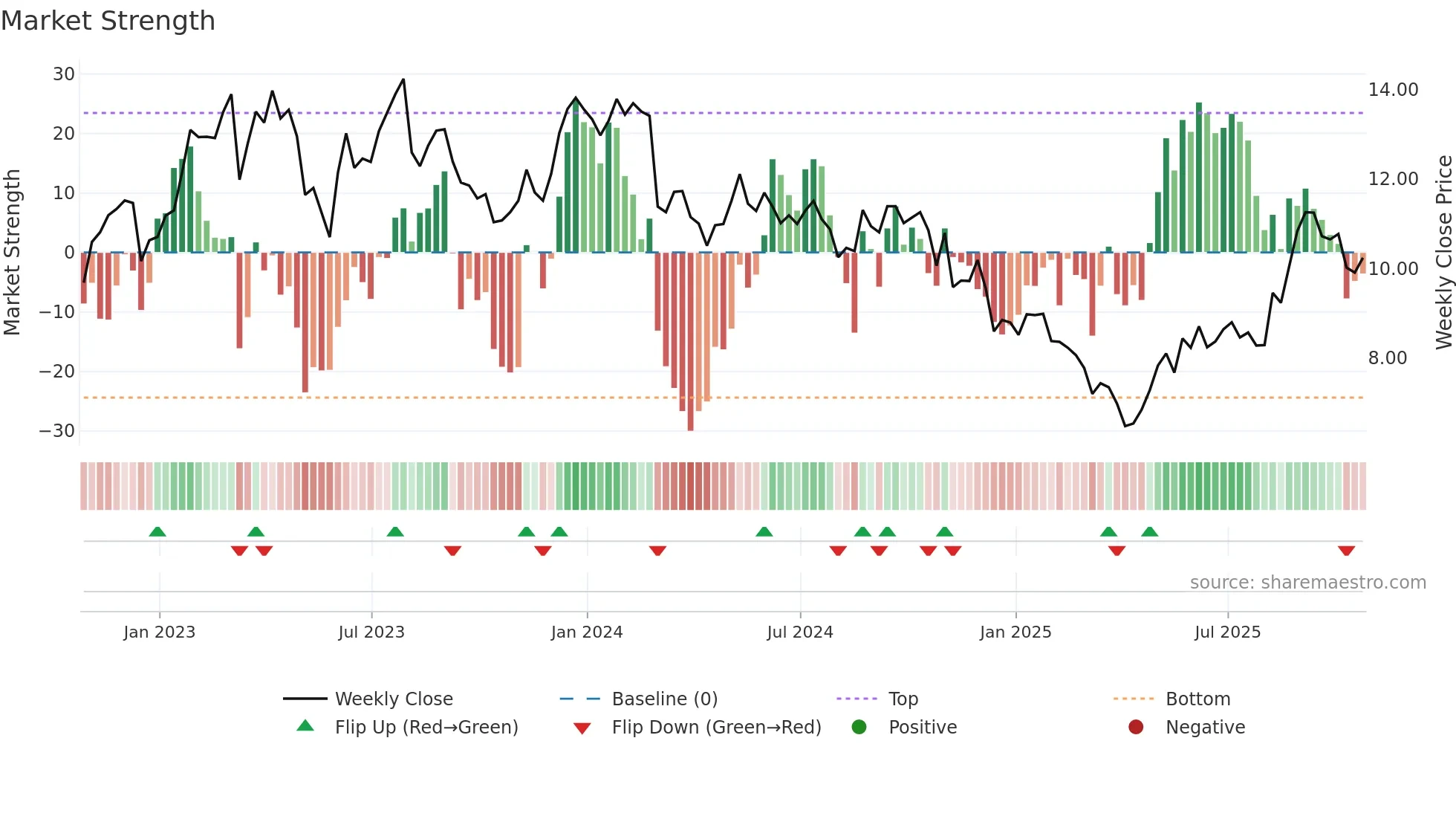 MRE weekly Market Strength chart