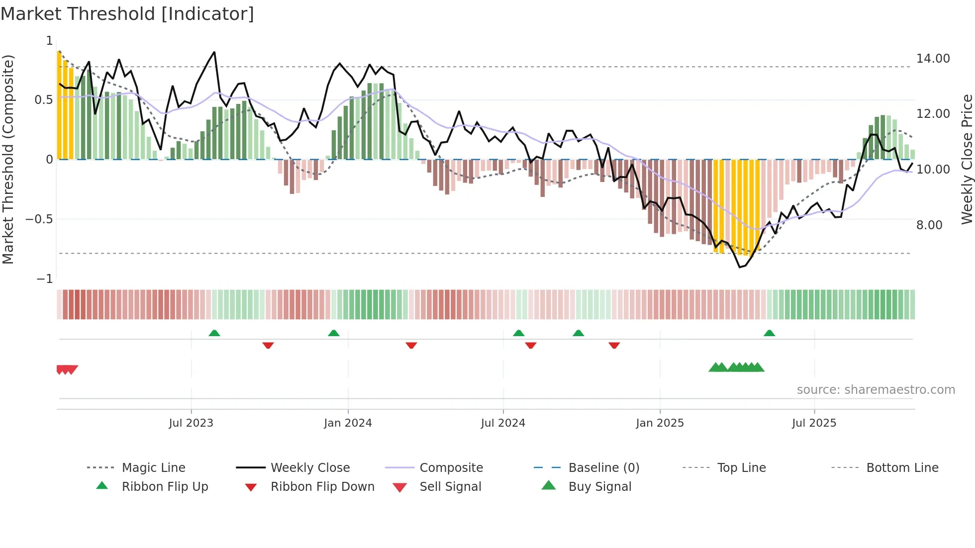 MRE weekly Market Threshold chart