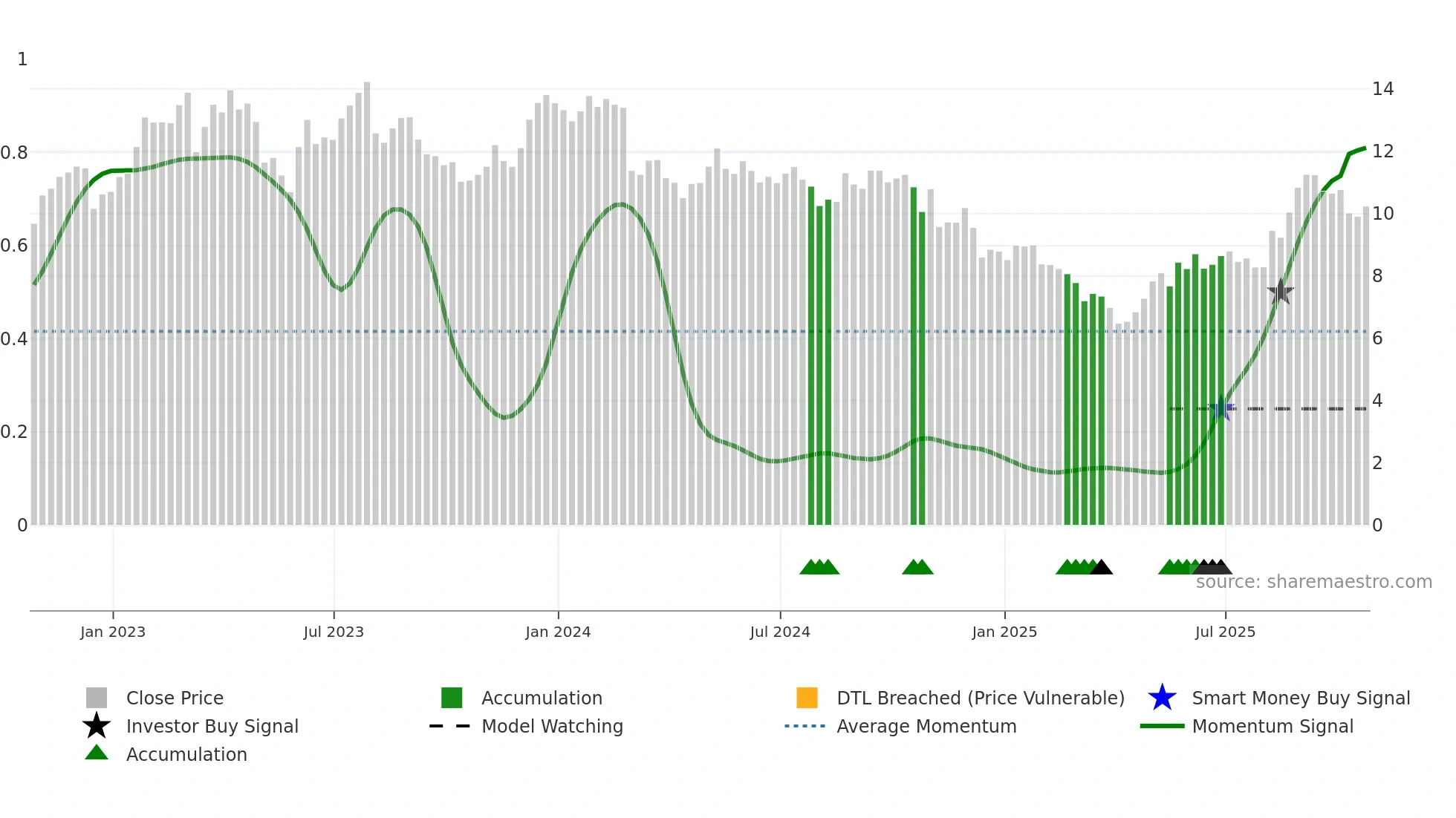 MRE weekly Smart Money chart