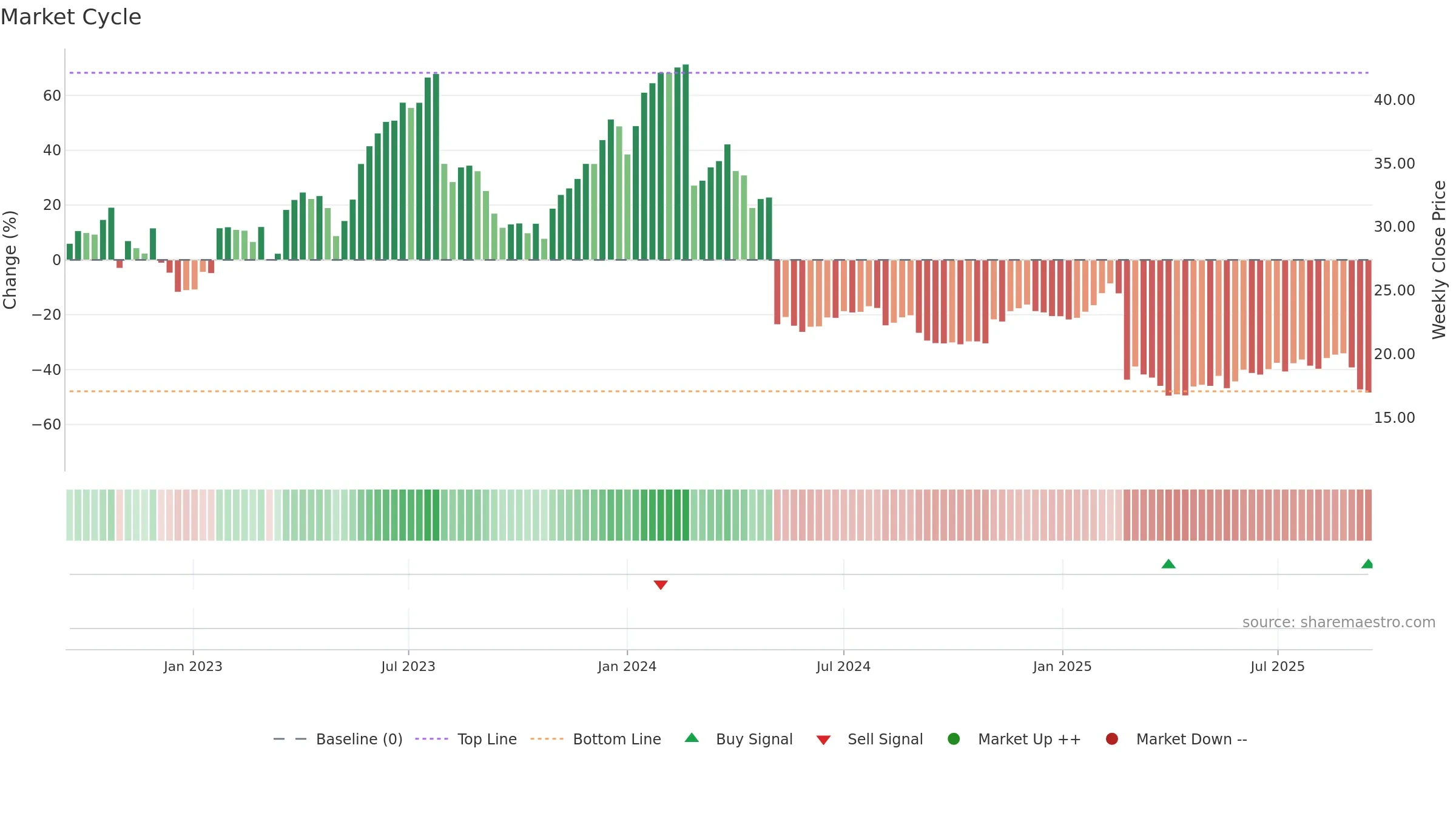 DV weekly Market Cycle chart, closing 2025-09-15.