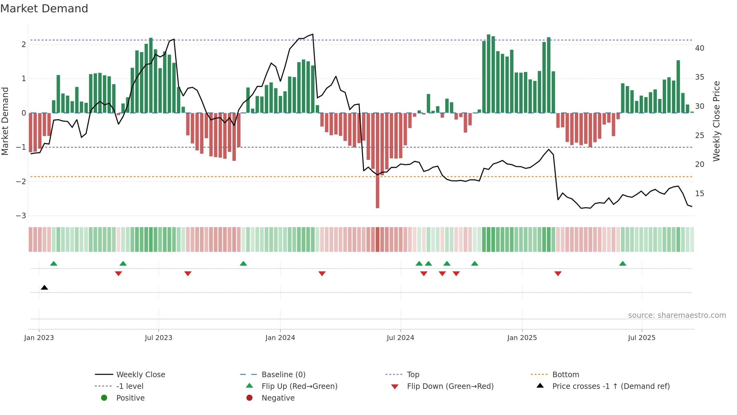 DV weekly Market Demand chart, closing 2025-09-15.