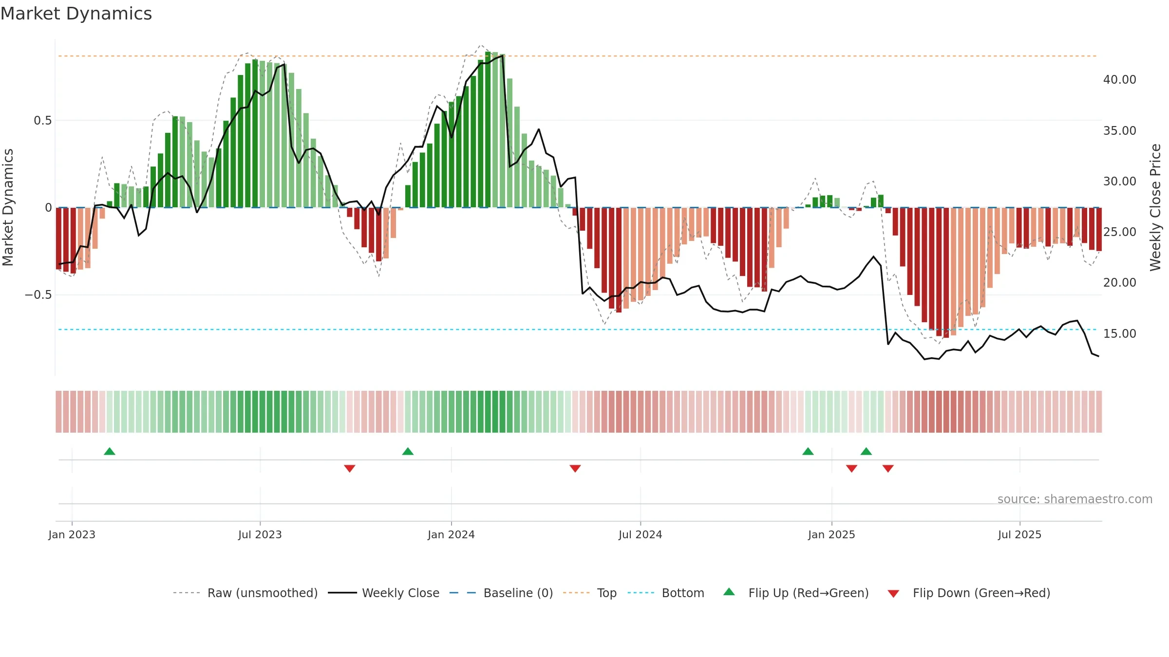 DV weekly Market Dynamics chart, closing 2025-09-15.