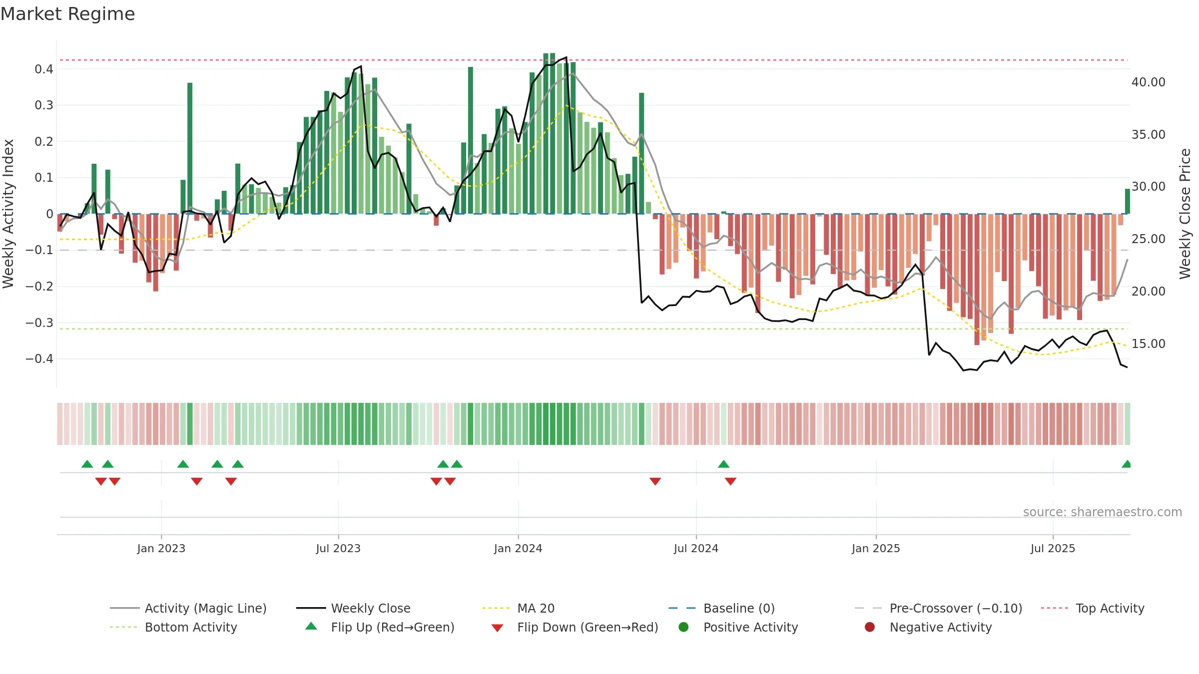 DV weekly Market Snapshot chart, closing 2025-09-15.
