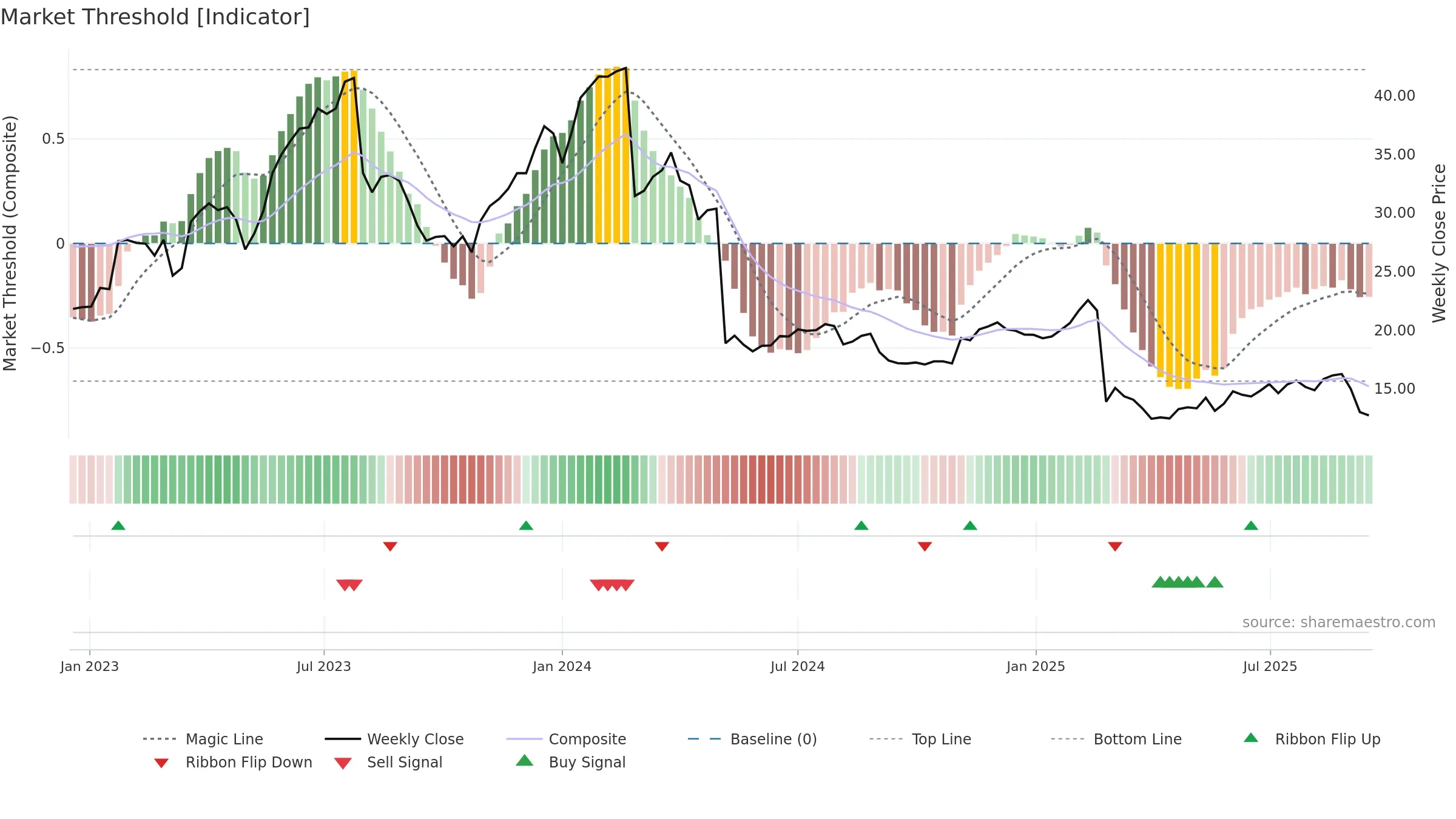 DV weekly Market Threshold chart, closing 2025-09-15.