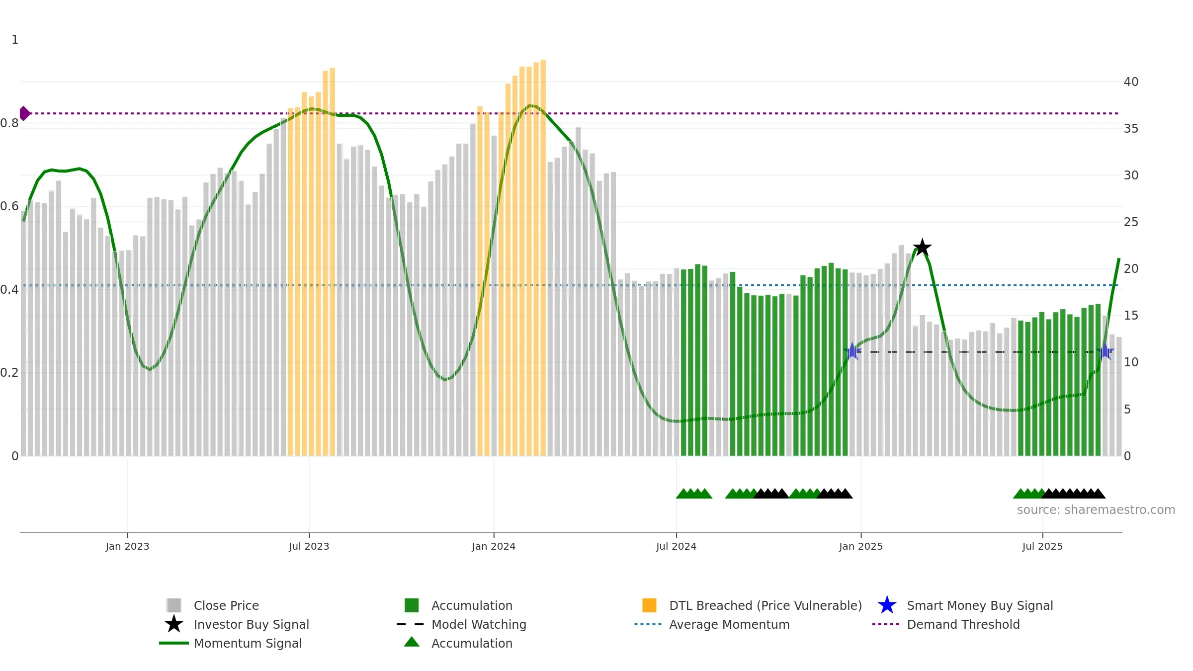 DV weekly Smart Money chart, closing 2025-09-15.