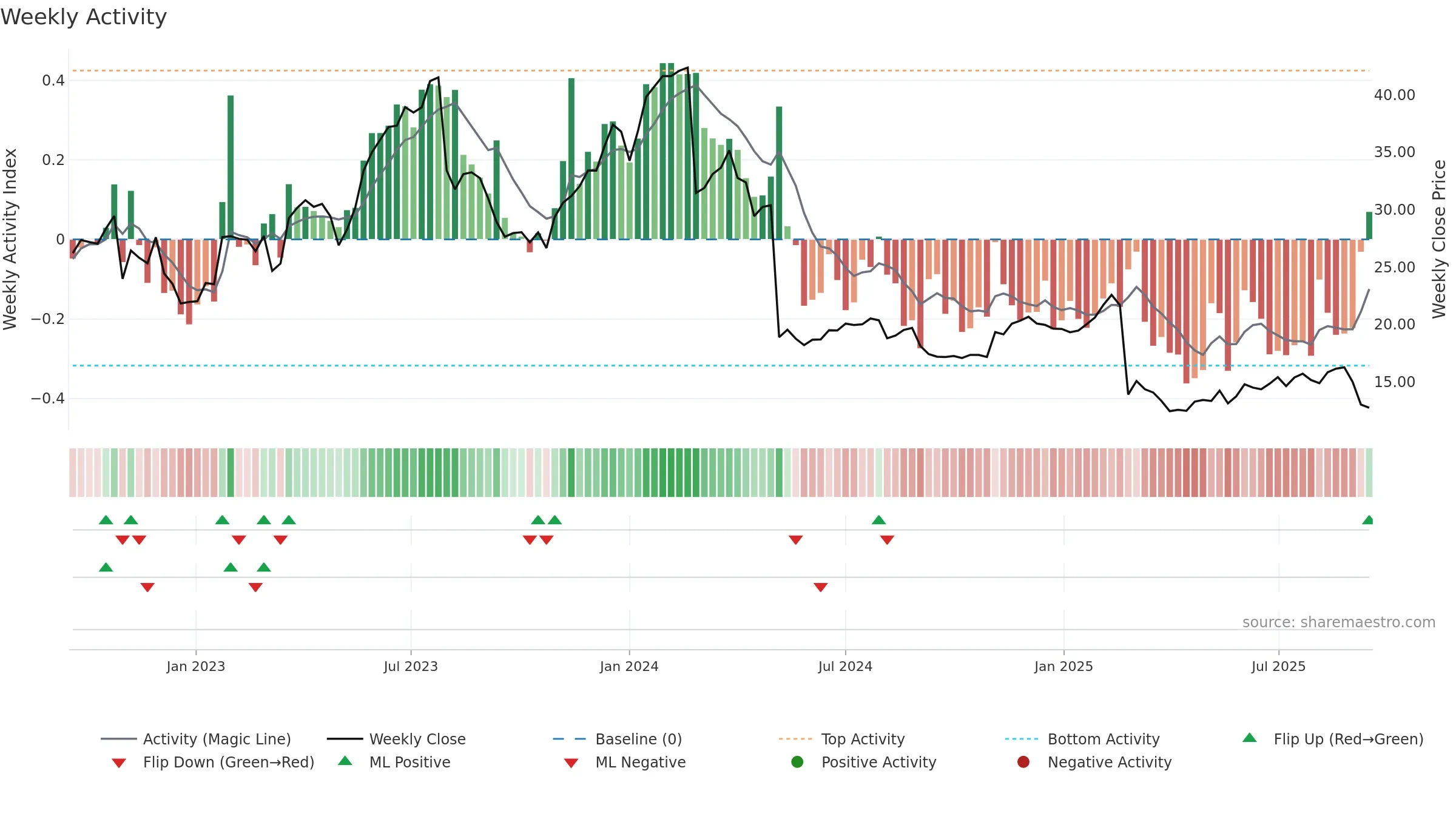 DV weekly Activity chart, closing 2025-09-15.