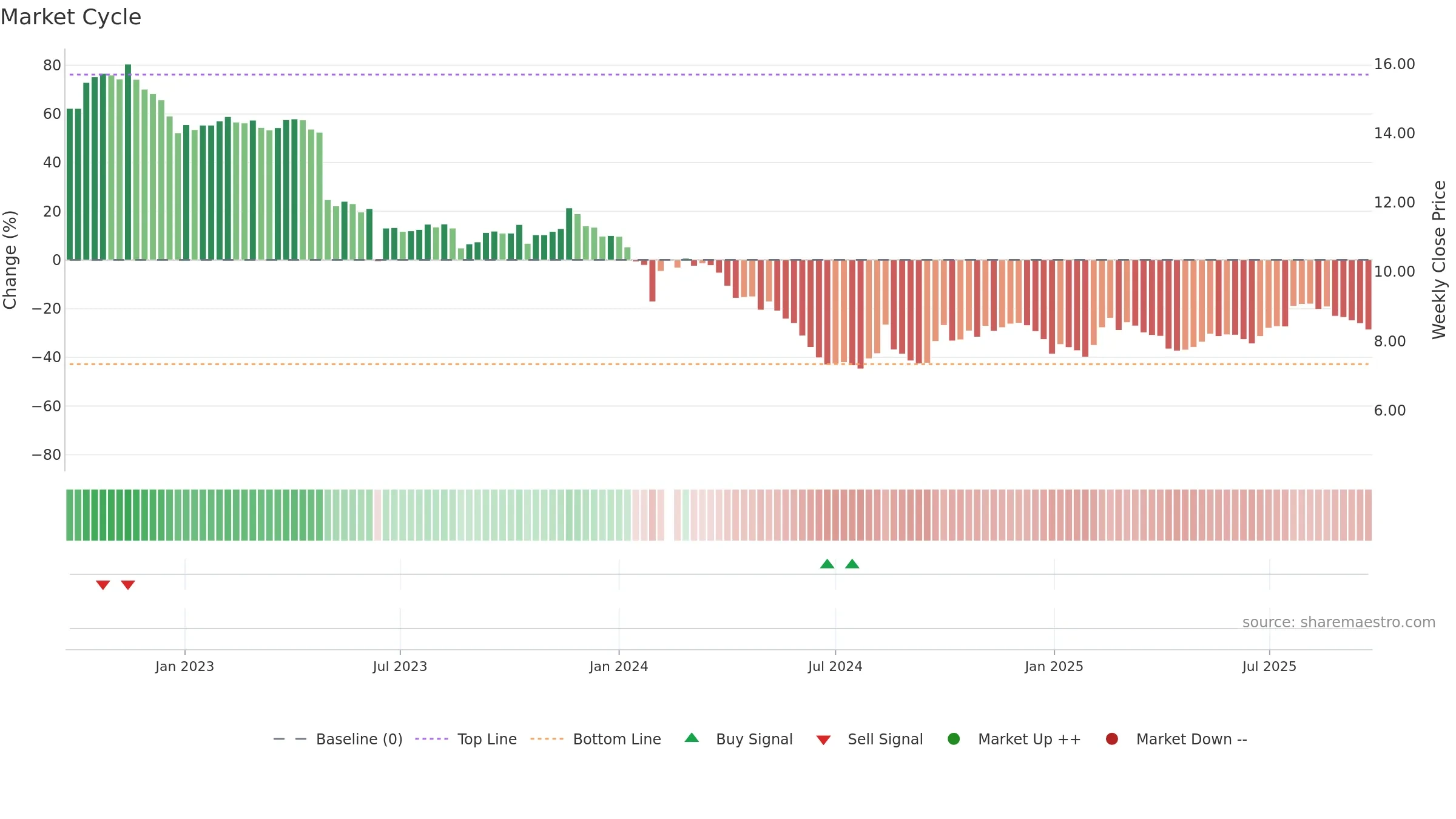 002030 weekly Market Cycle chart, closing 2025-09-22.