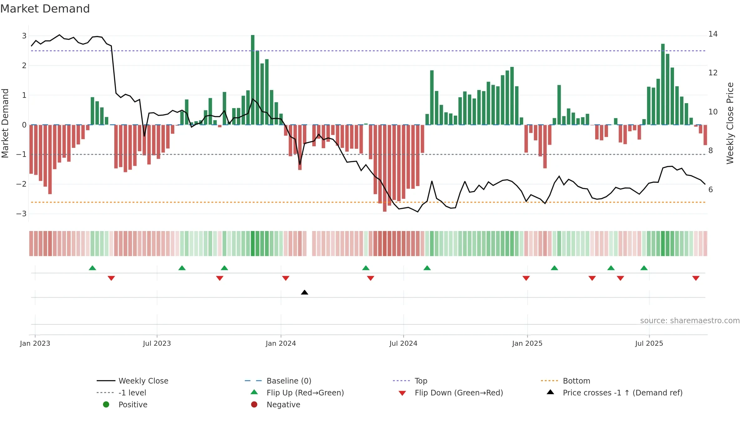 002030 weekly Market Demand chart, closing 2025-09-22.