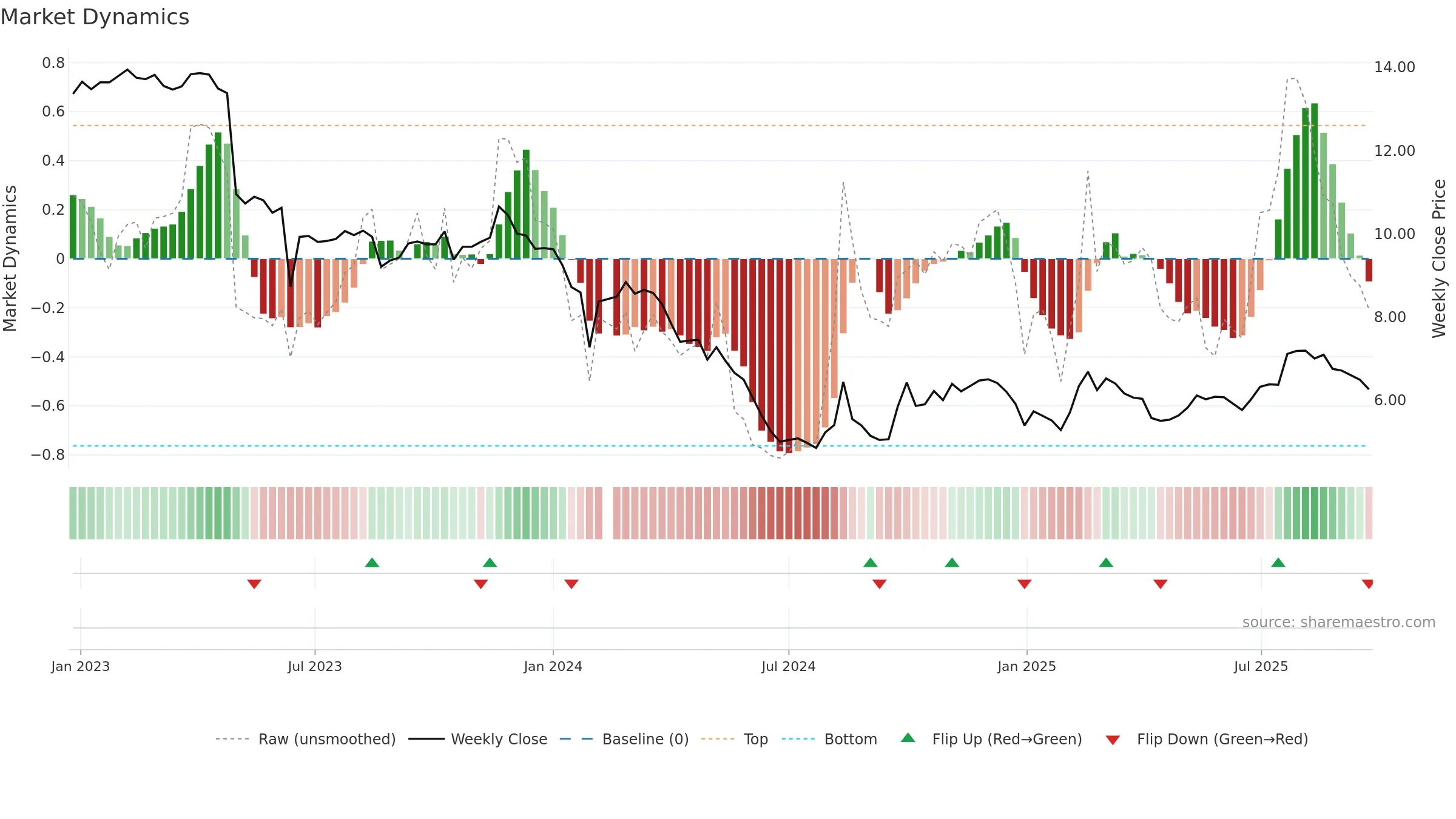 002030 weekly Market Dynamics chart, closing 2025-09-22.