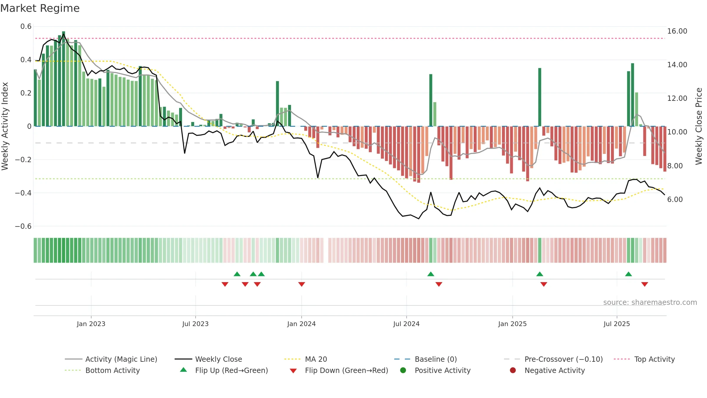 002030 weekly Market Snapshot chart, closing 2025-09-22.