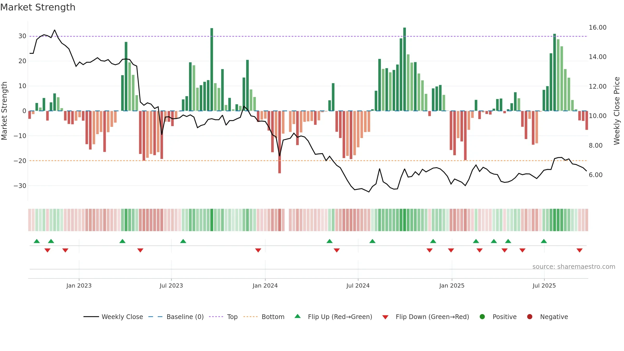 002030 weekly Market Strength chart, closing 2025-09-22.