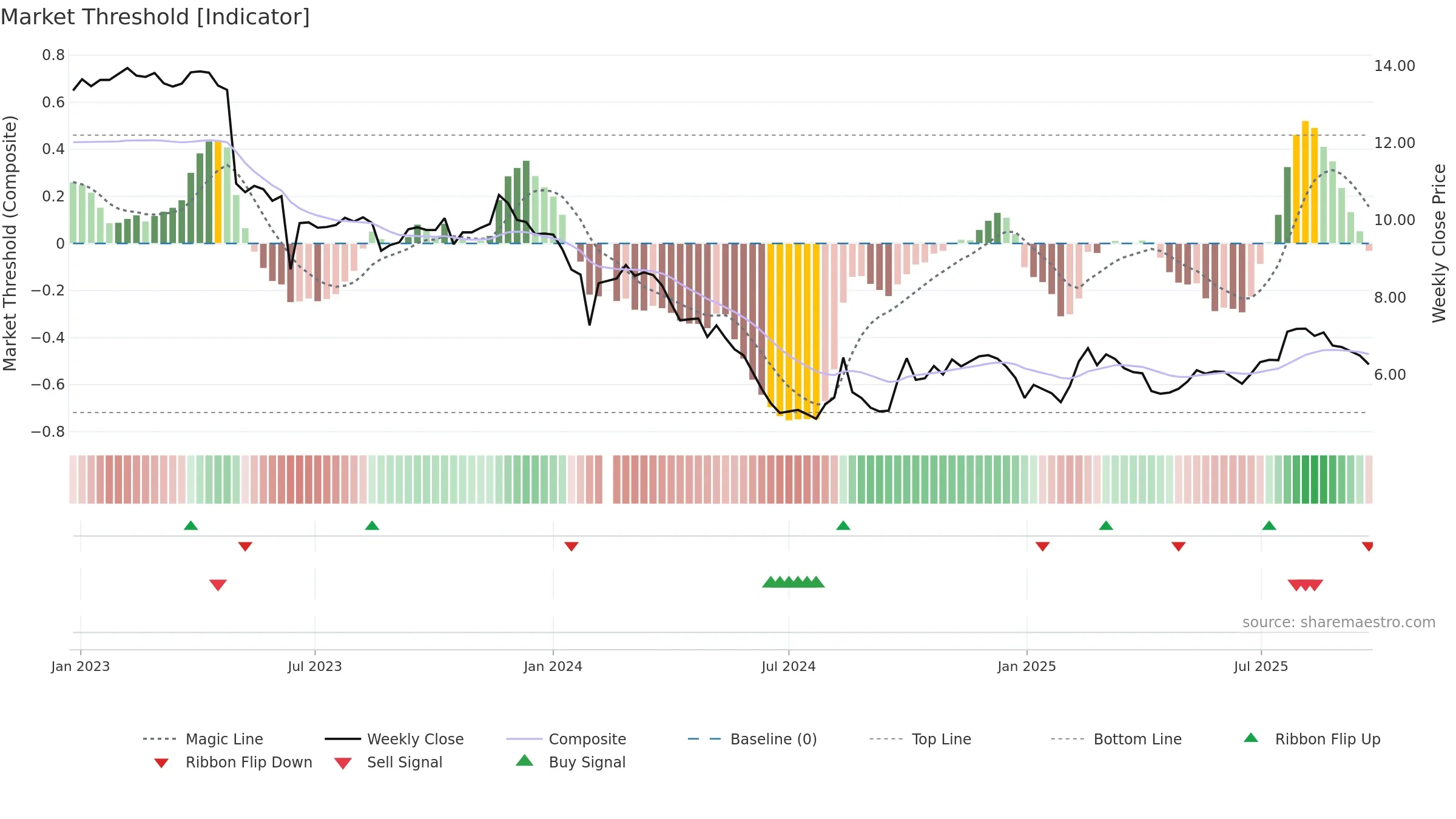 002030 weekly Market Threshold chart, closing 2025-09-22.