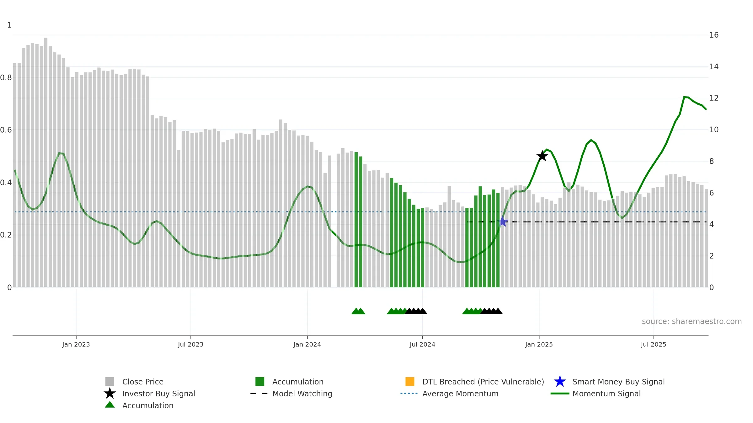 002030 weekly Smart Money chart, closing 2025-09-22.
