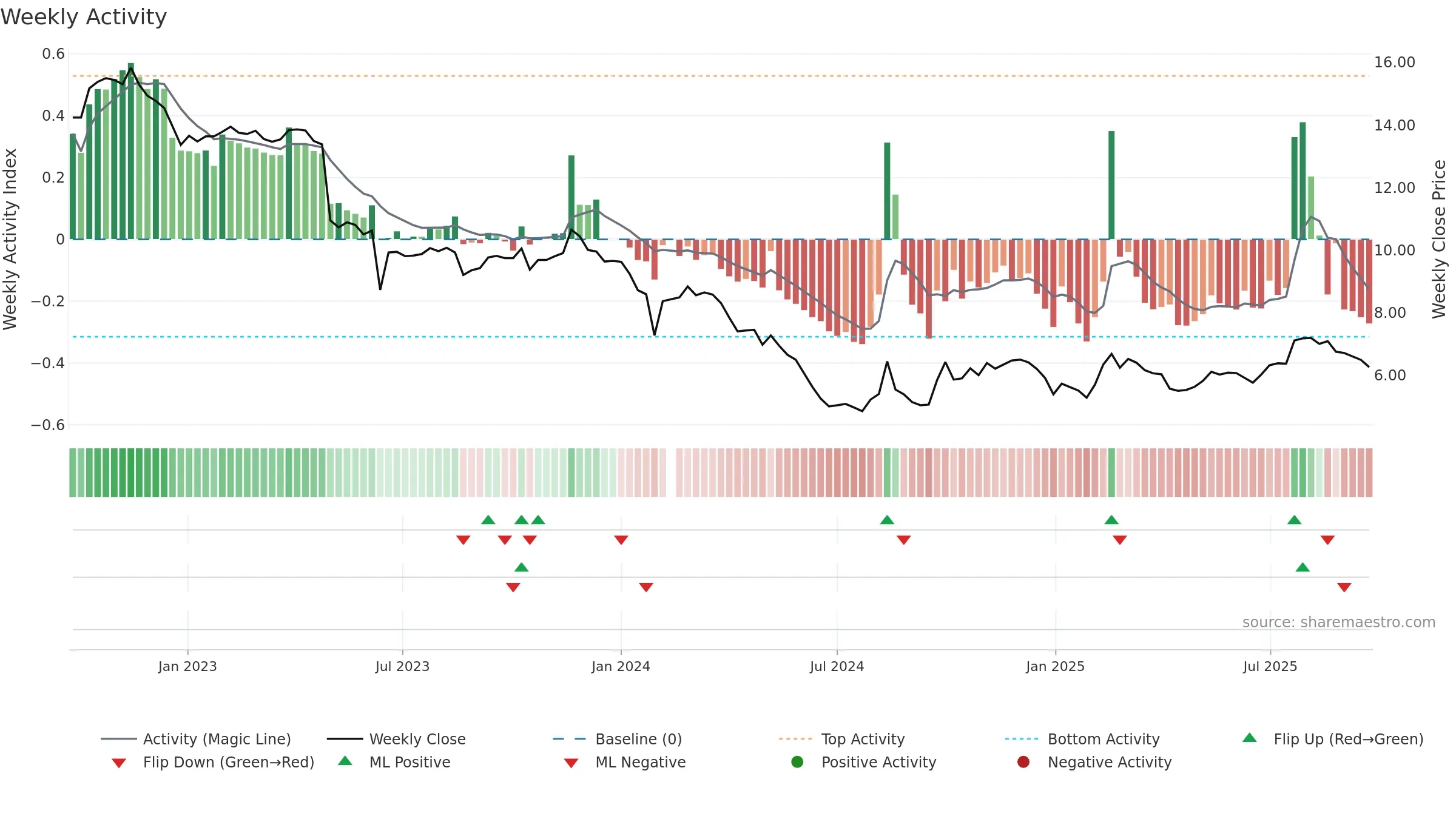 002030 weekly Activity chart, closing 2025-09-22.