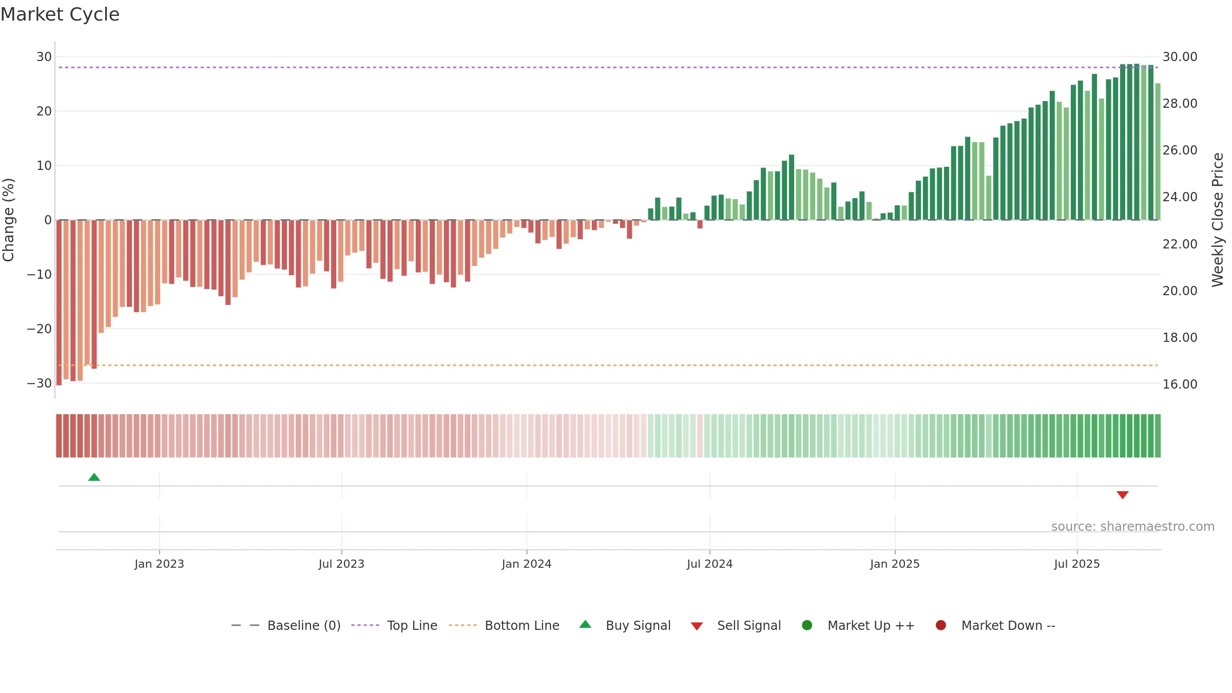 HDEF weekly Market Cycle chart, closing 2025-09-19.