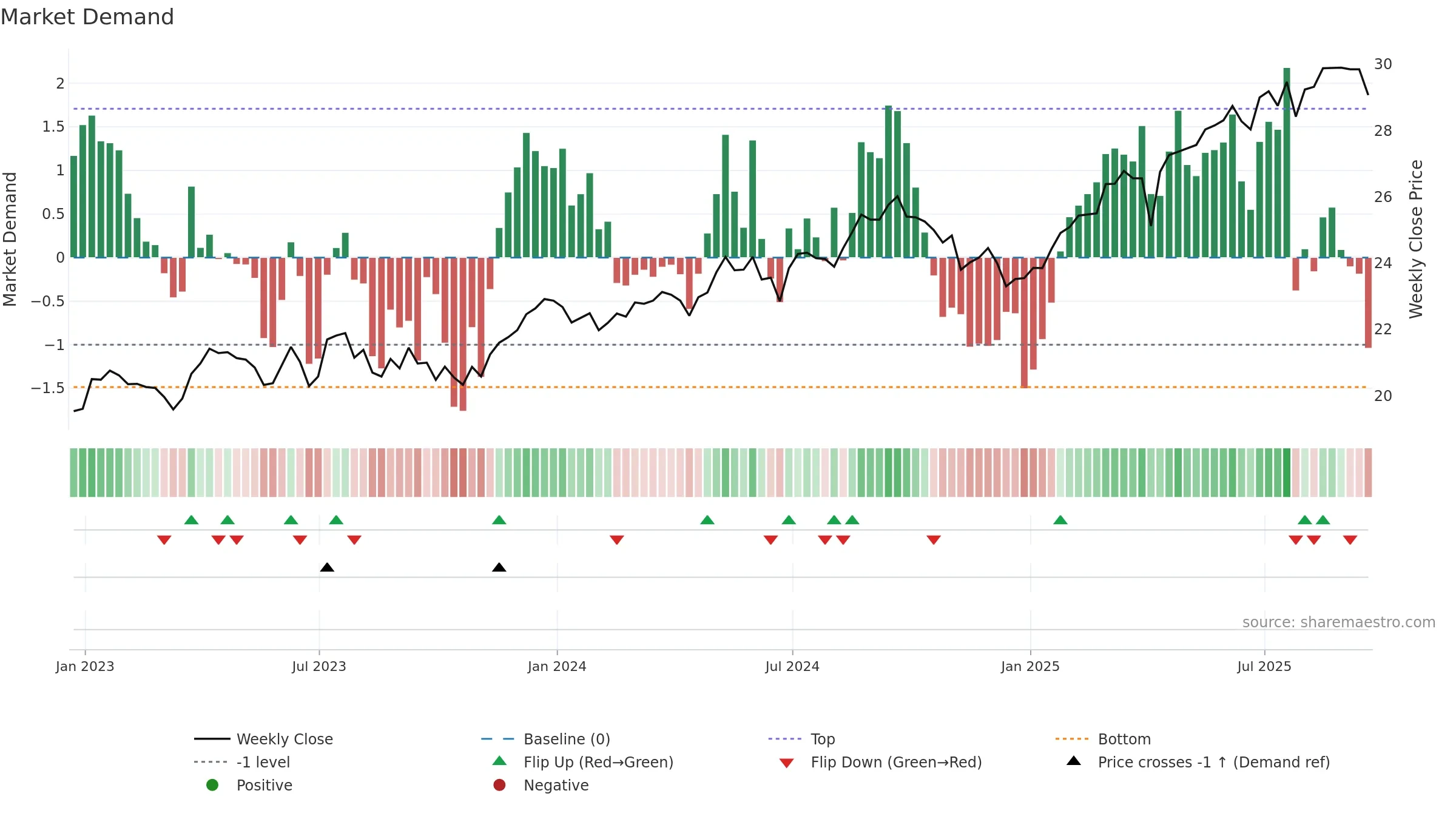 HDEF weekly Market Demand chart, closing 2025-09-19.